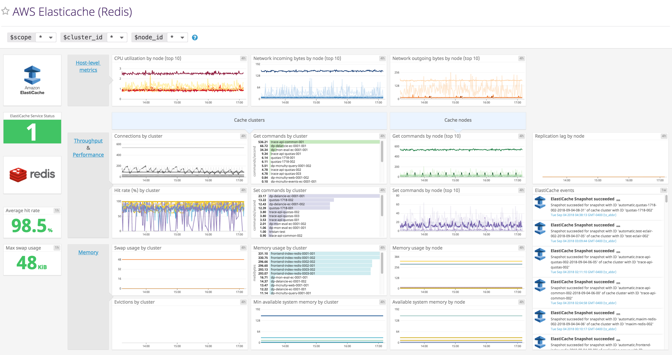 AWS monitoring - Elasticache dashboard Datadog