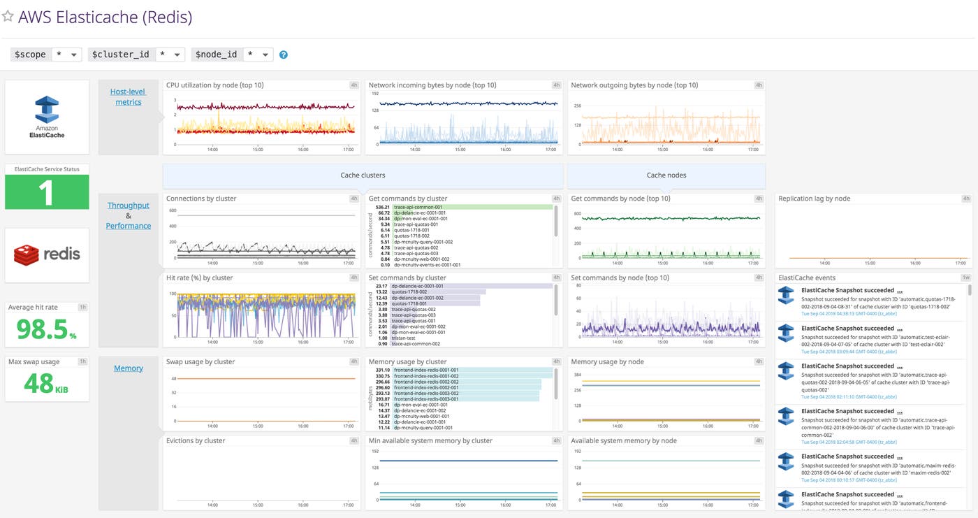 AWS monitoring - Elasticache dashboard Datadog AWS monitoring - Elasticache dashboard Datadog