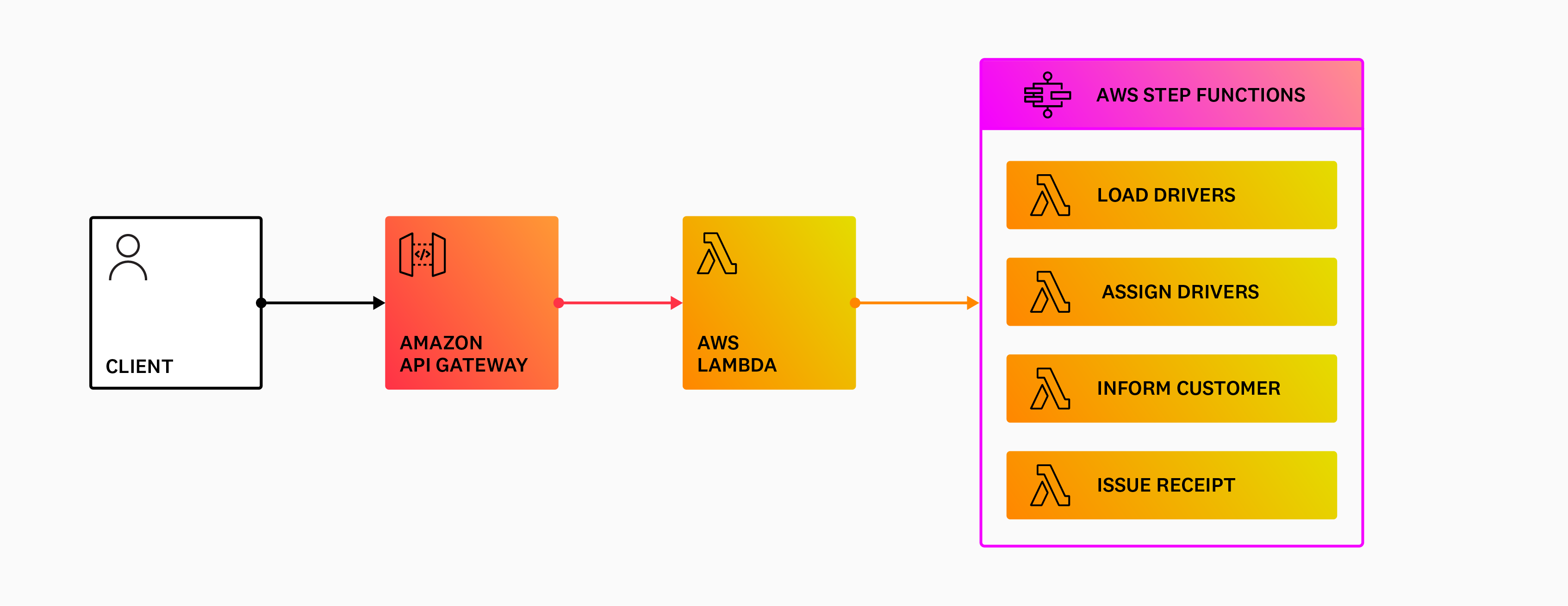 State Machine pattern