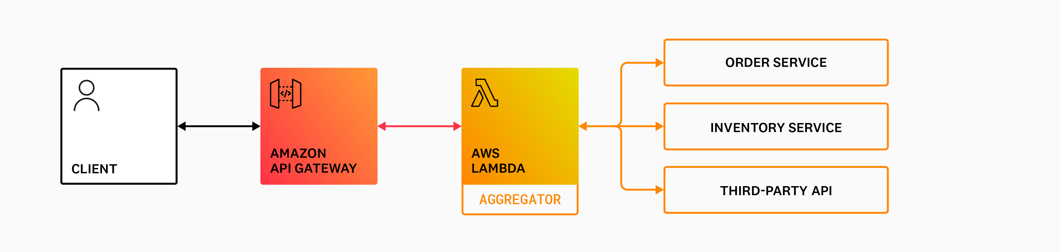Aggregator pattern