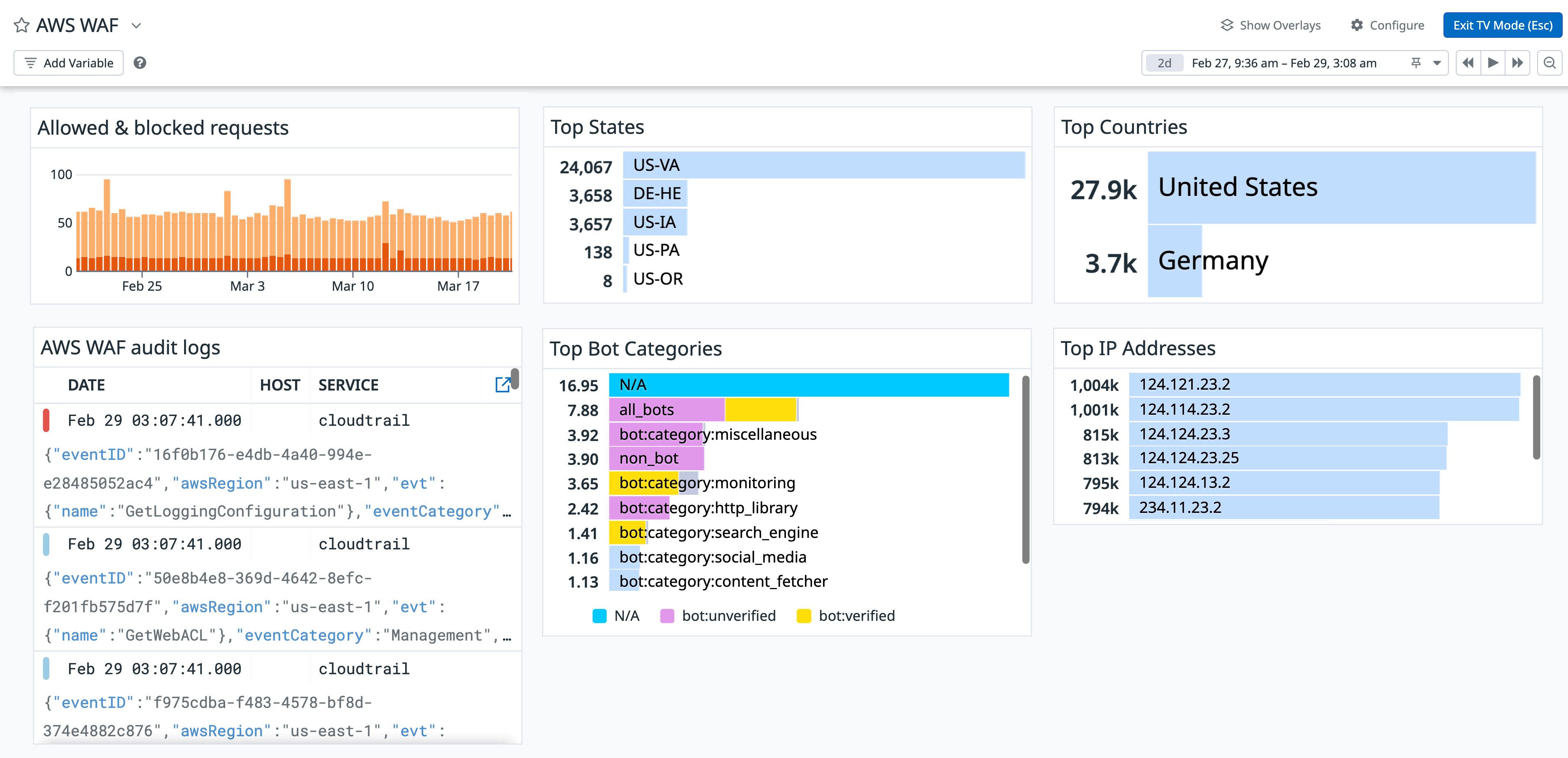AWS WAF dashboard