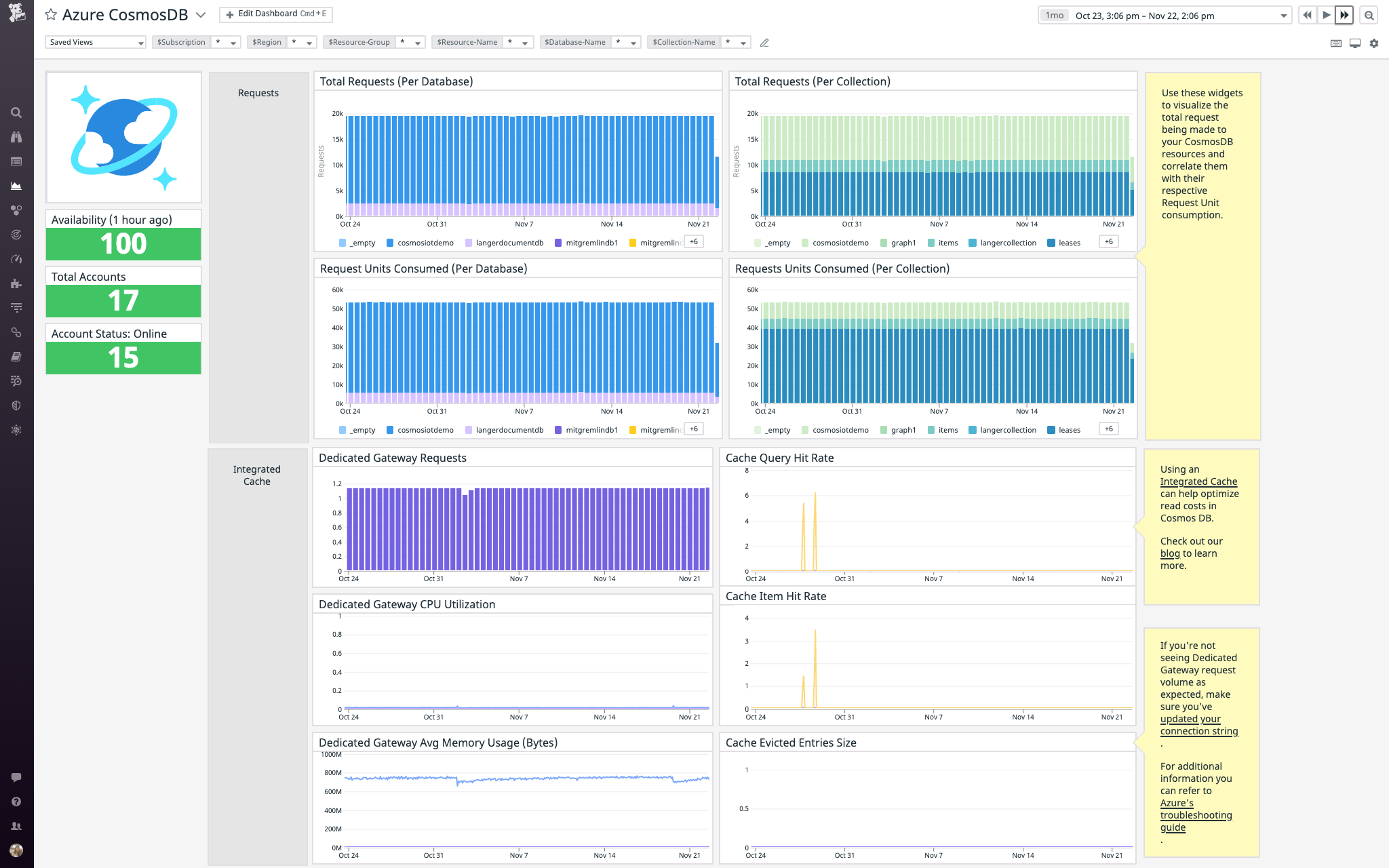 The out-of-the-box dashboard for Azure Cosmos DB includes integrated cache metrics, and you can clone and customize it as shown here.