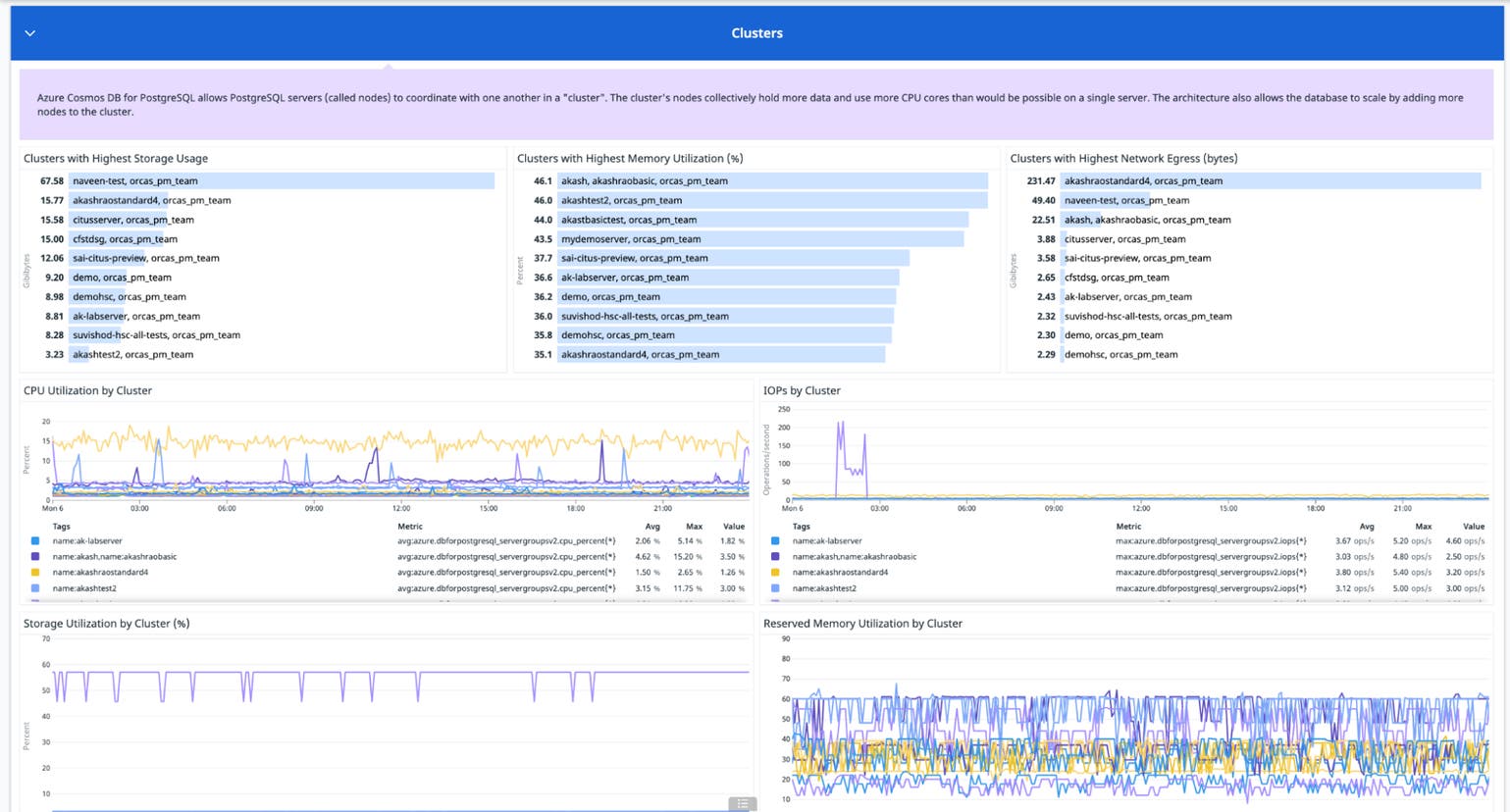 Monitor Azure Cosmos DB for PostgreSQL with Datadog | Datadog