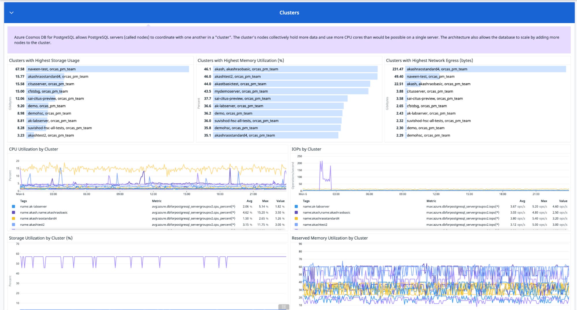 Monitor Azure Cosmos DB for PostgreSQL with Datadog | Datadog