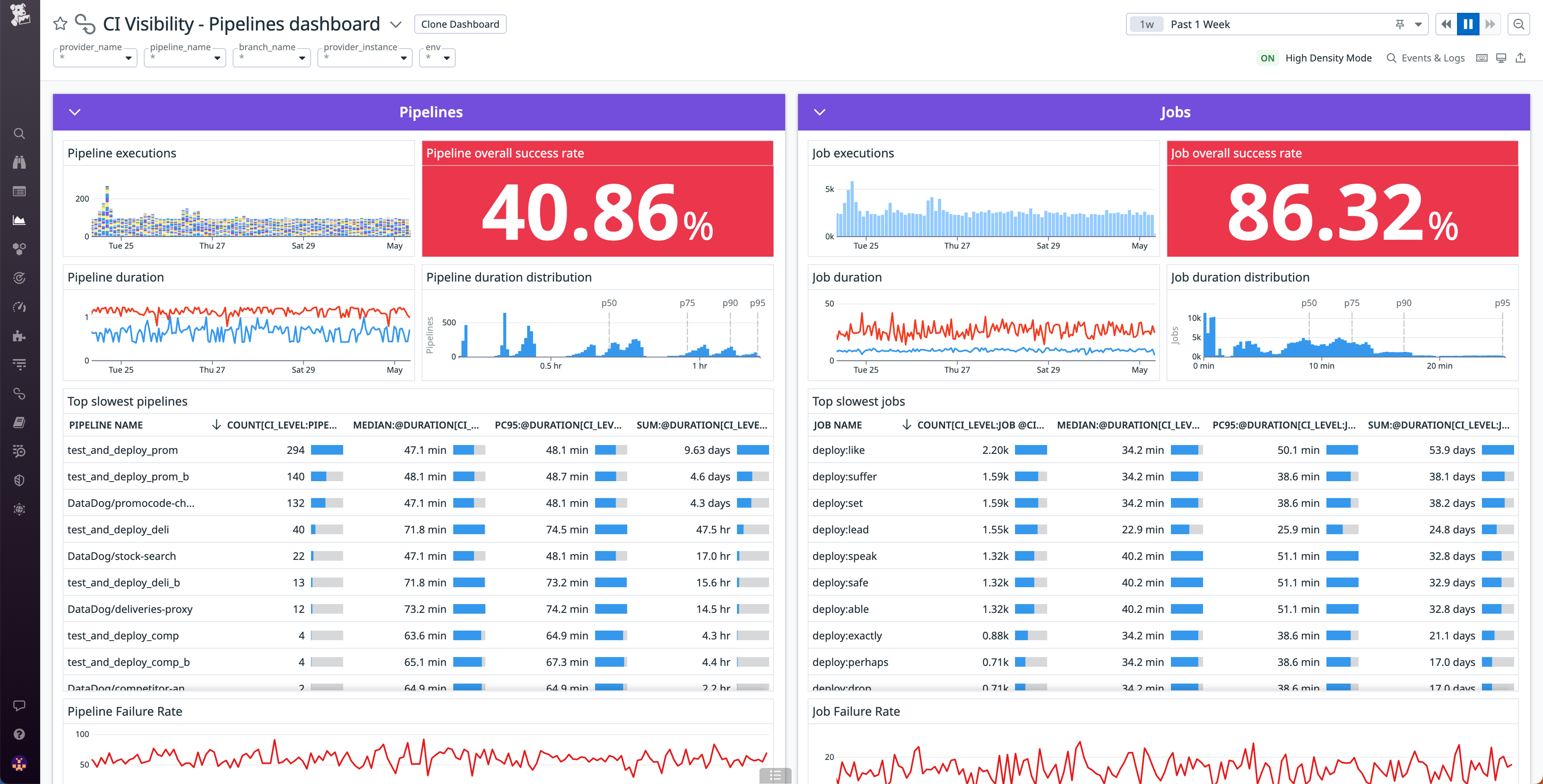 Monitor the performance of your pipelines, stages, and jobs in the CI Visibility Pipelines dashboard