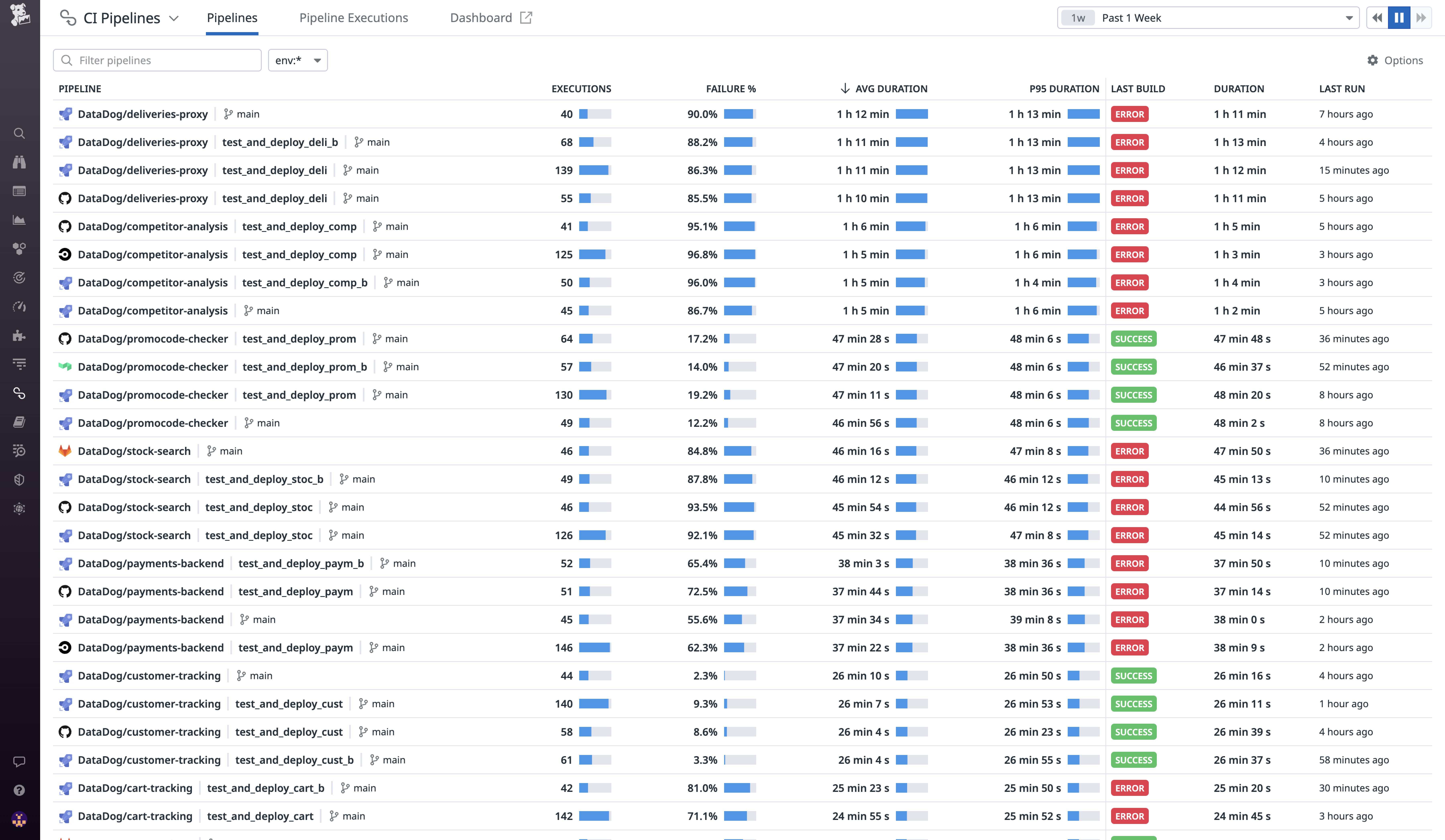 The CI Pipelines list view provides a high-level overview of the health and performance of your CI system