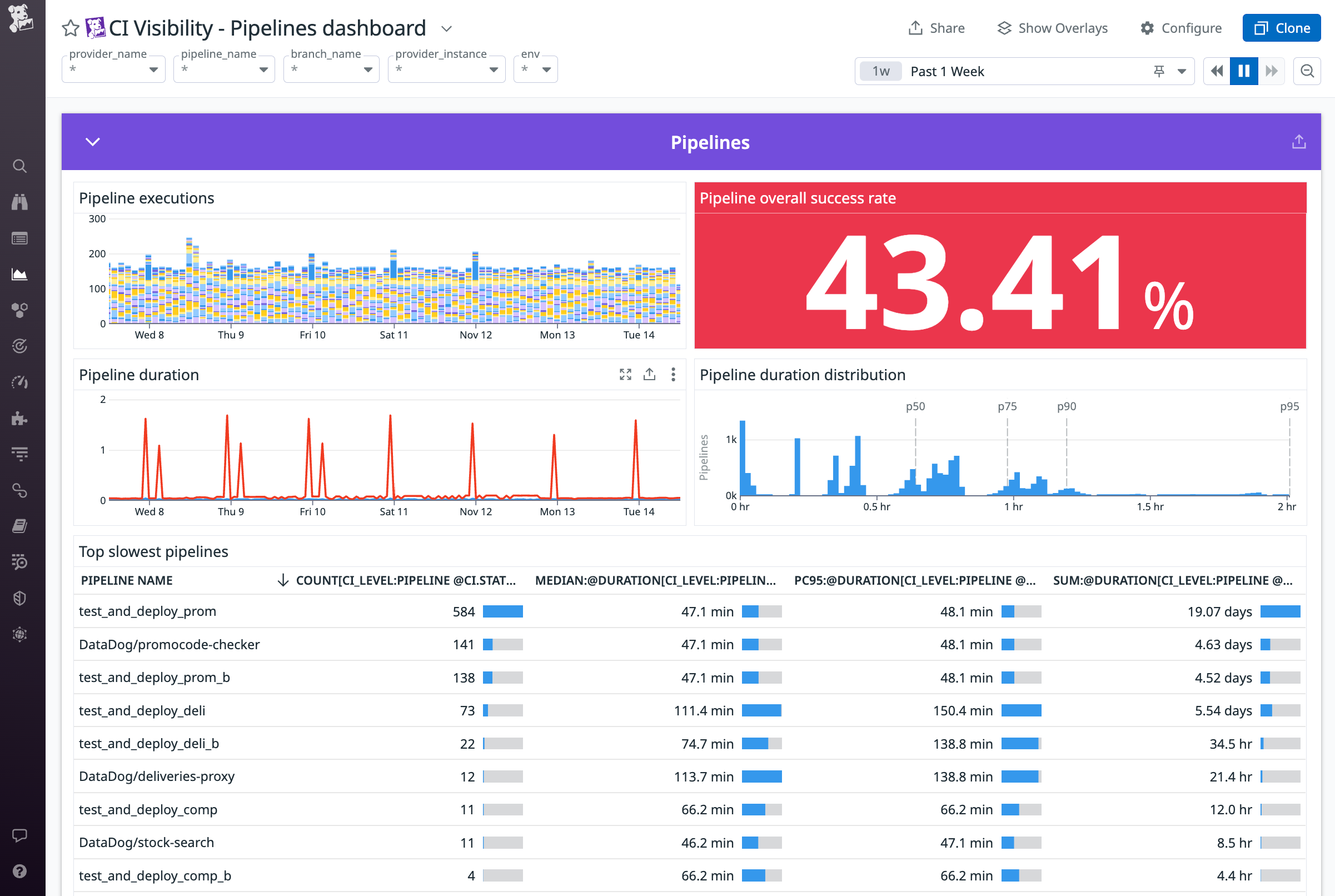 Start monitoring your CI/CD system with Datadog’s pipeline dashboard.