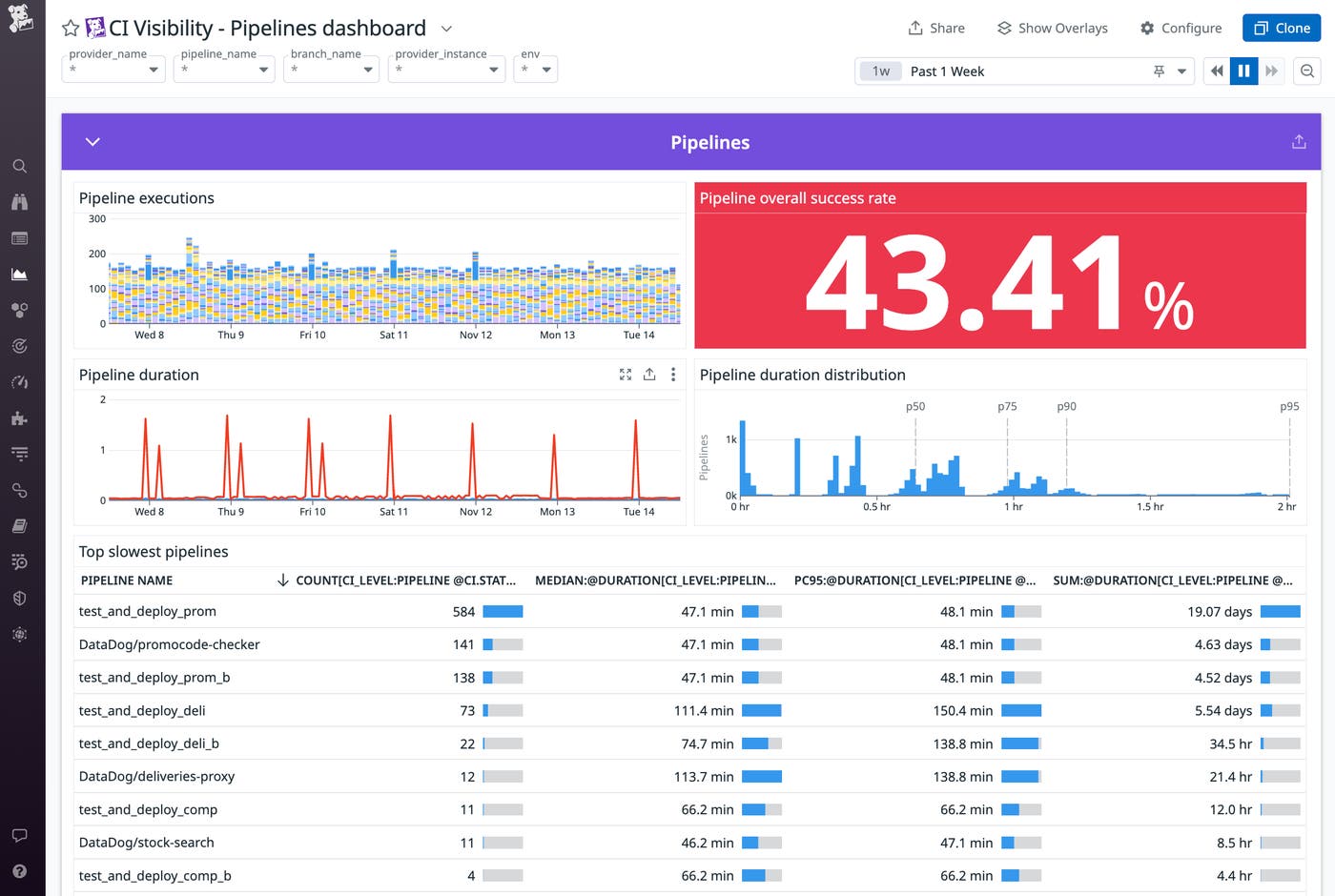 Start monitoring your CI/CD system with Datadog’s pipeline dashboard. Start monitoring your CI/CD system with Datadog’s pipeline dashboard.