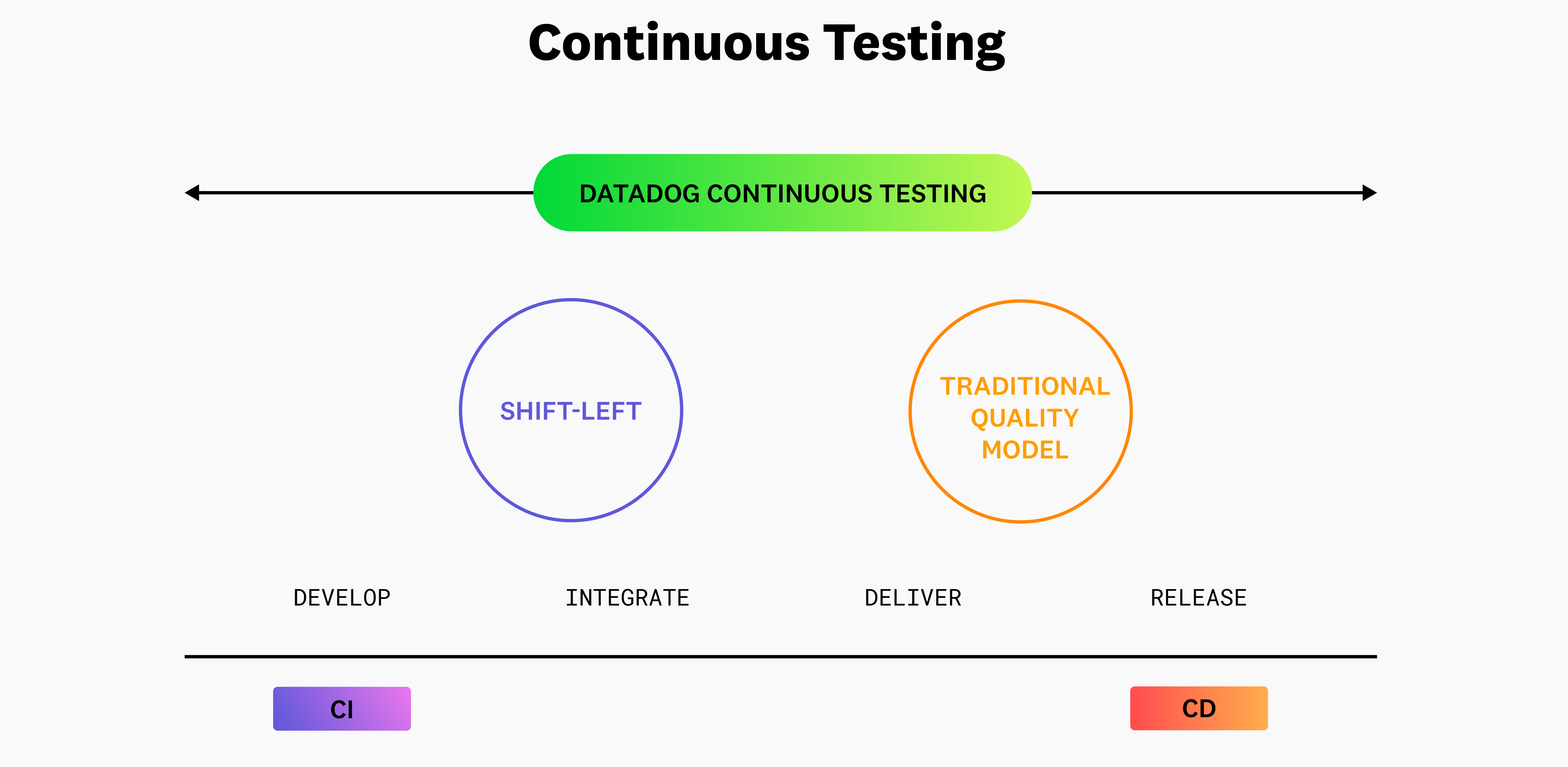 Datadog Continuous Testing diagram