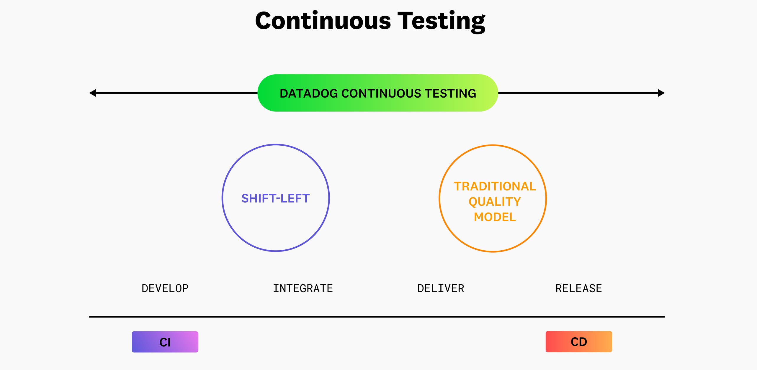 Best practices for continuous testing with Datadog | Datadog