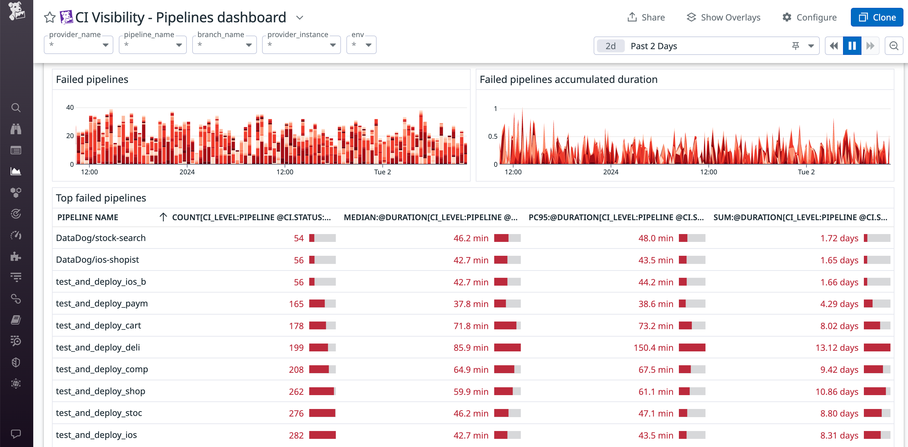 Quickly identify failing and slow pipelines.
