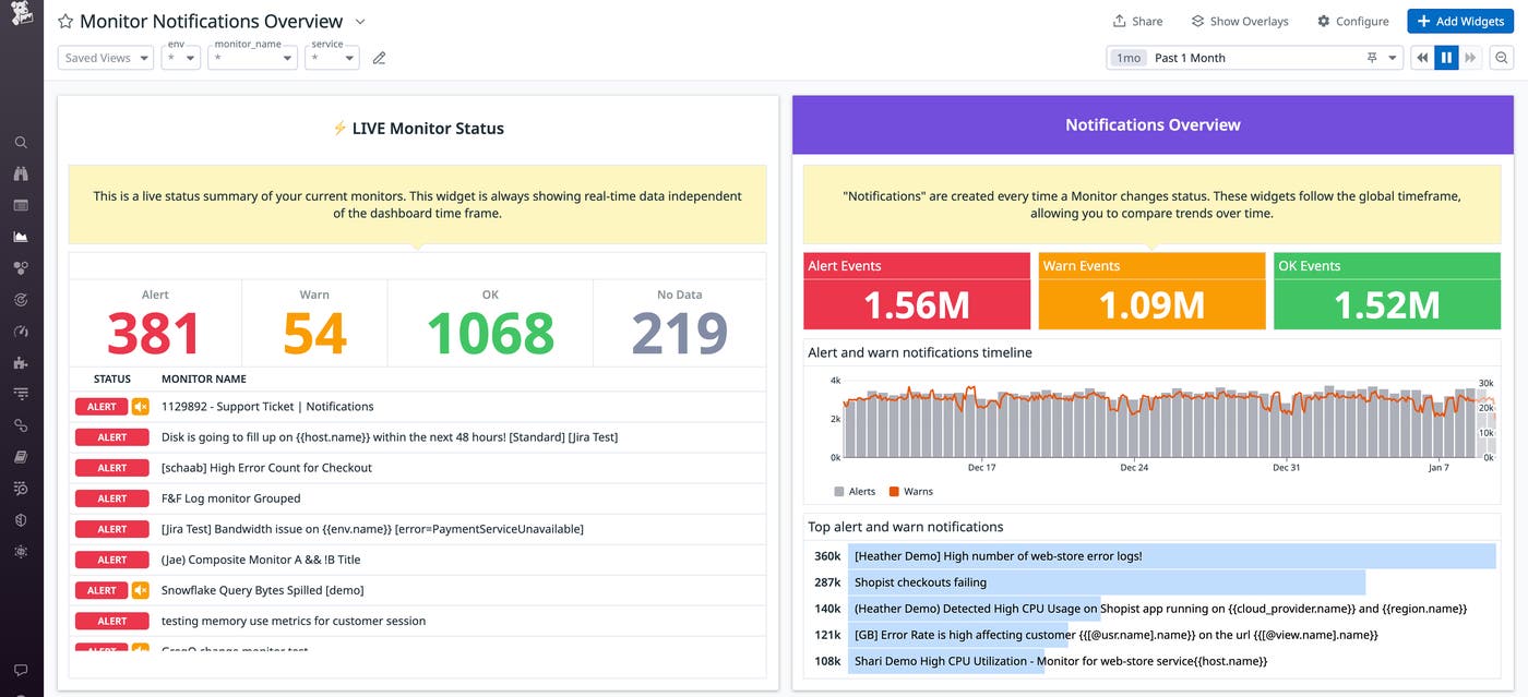View of Datadog’s preconfigured Monitor Notifications Overview dashboard View of Datadog’s preconfigured Monitor Notifications Overview dashboard