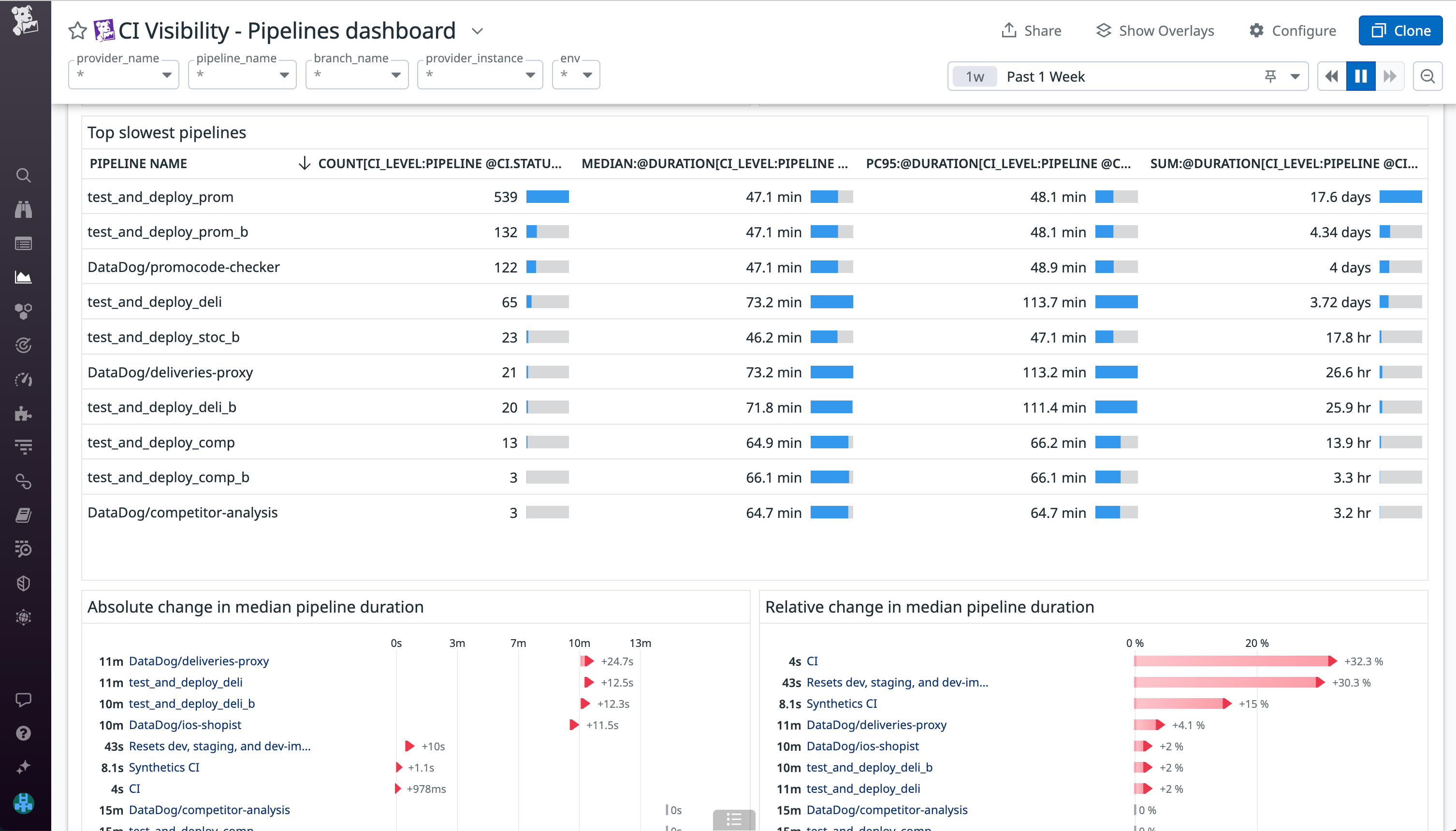 Establishing baselines for performance help you measure how each component of your CI/CD system typically perform.