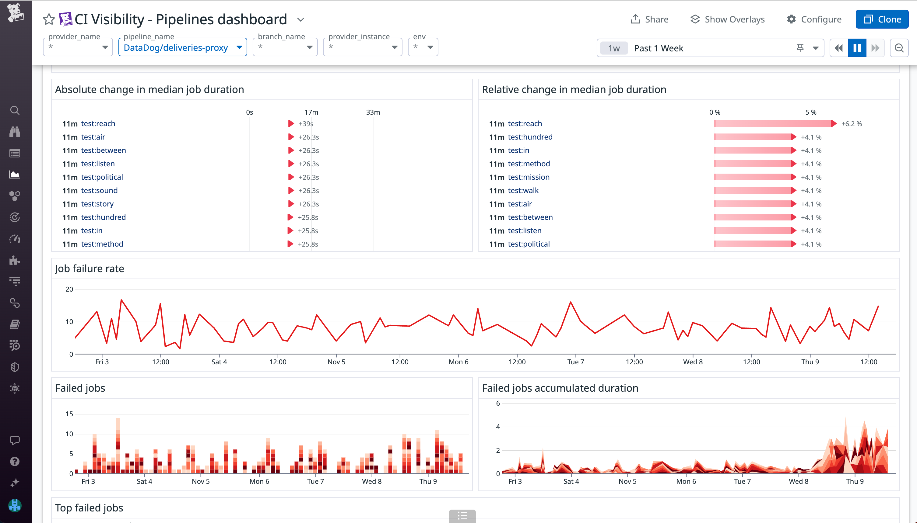 Track both absolute and relative changes to your pipelines’ duration to proactively address degrading performance.