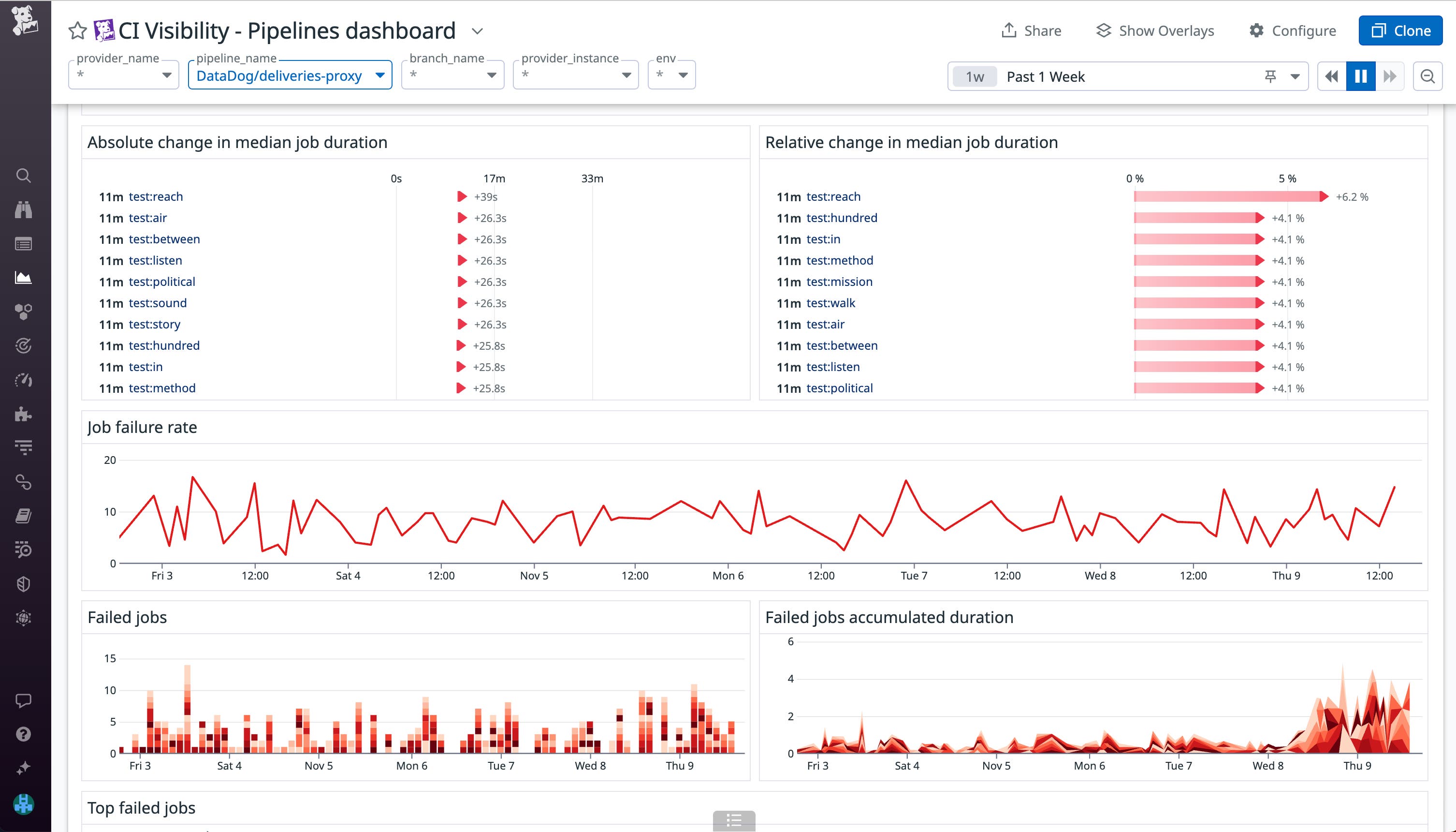 Cic Monitoring Best practices for CI/CD monitoring | Datadog