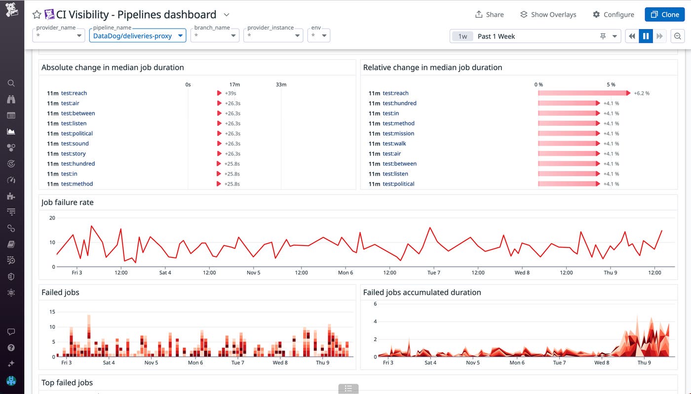Track both absolute and relative changes to your pipelines’ duration to proactively address degrading performance. Track both absolute and relative changes to your pipelines’ duration to proactively address degrading performance.