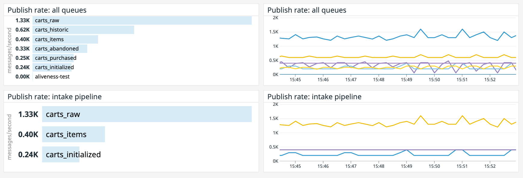 You can create more precise dashboards by defining complex scopes with Boolean operators.