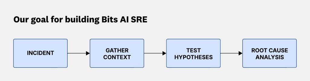 Sre Build How we built an AI SRE agent that investigates like a team of engineers ...