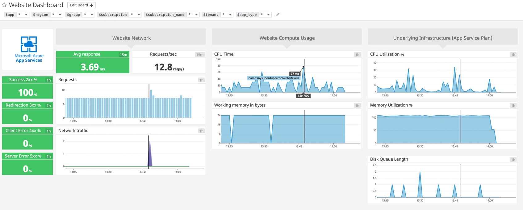 Create custom dashboards in Datadog to monitor your Azure environment