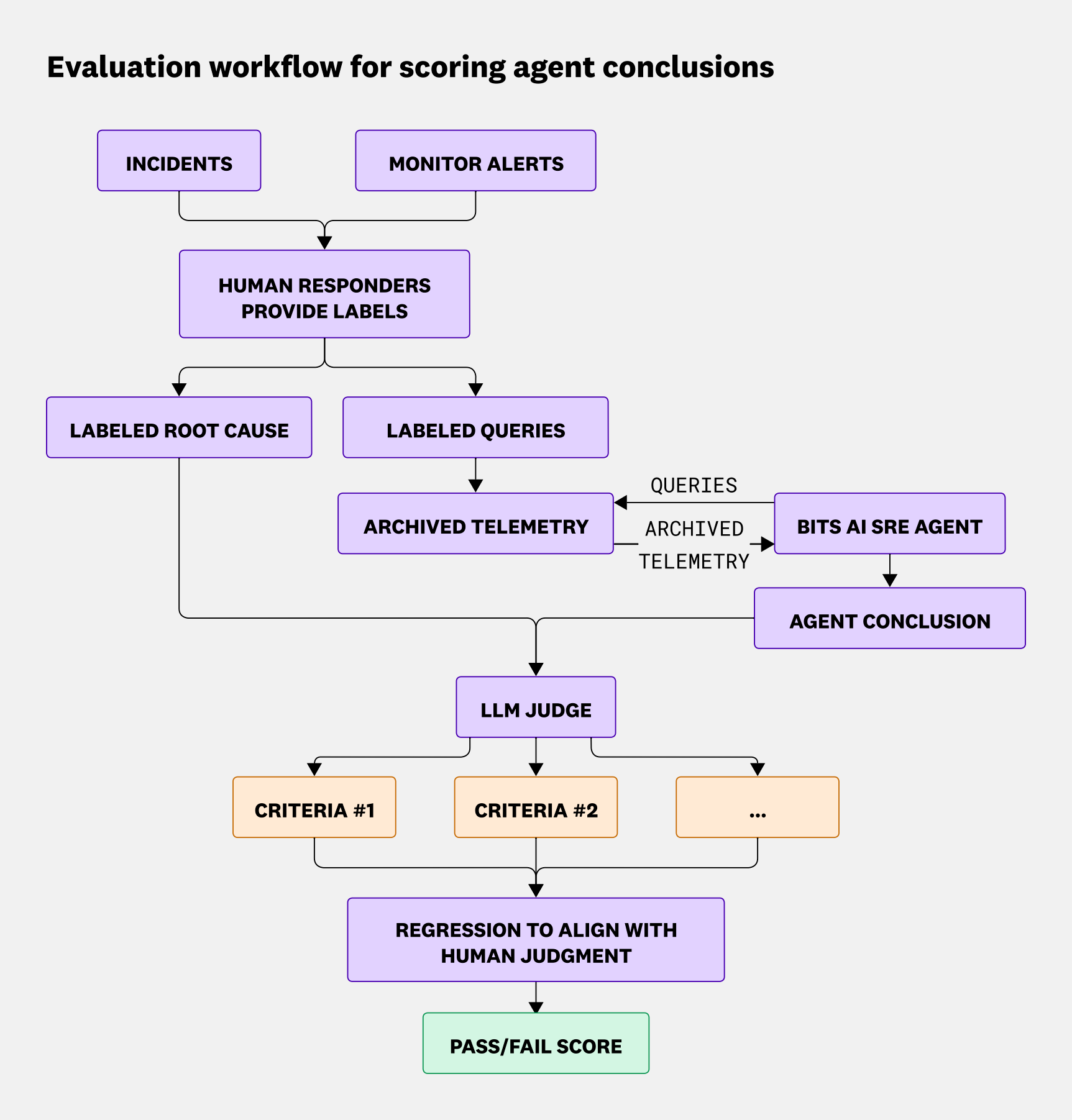 Diagram showing the evaluation workflow: incidents and monitor alerts are labeled by human responders, archived telemetry is fed to the Bits AI SRE agent, and an LLM judge scores the agent's conclusions across multiple criteria. The scores are aligned with human judgments to generate a final pass/fail decision.