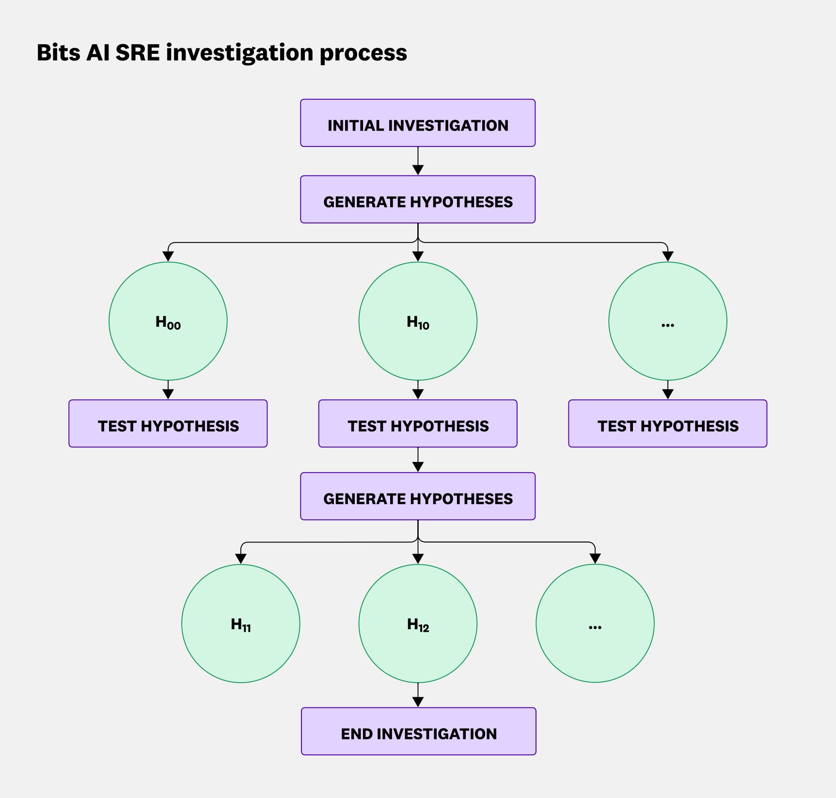 Sre Build How we built an AI SRE agent that investigates like a team of engineers ...