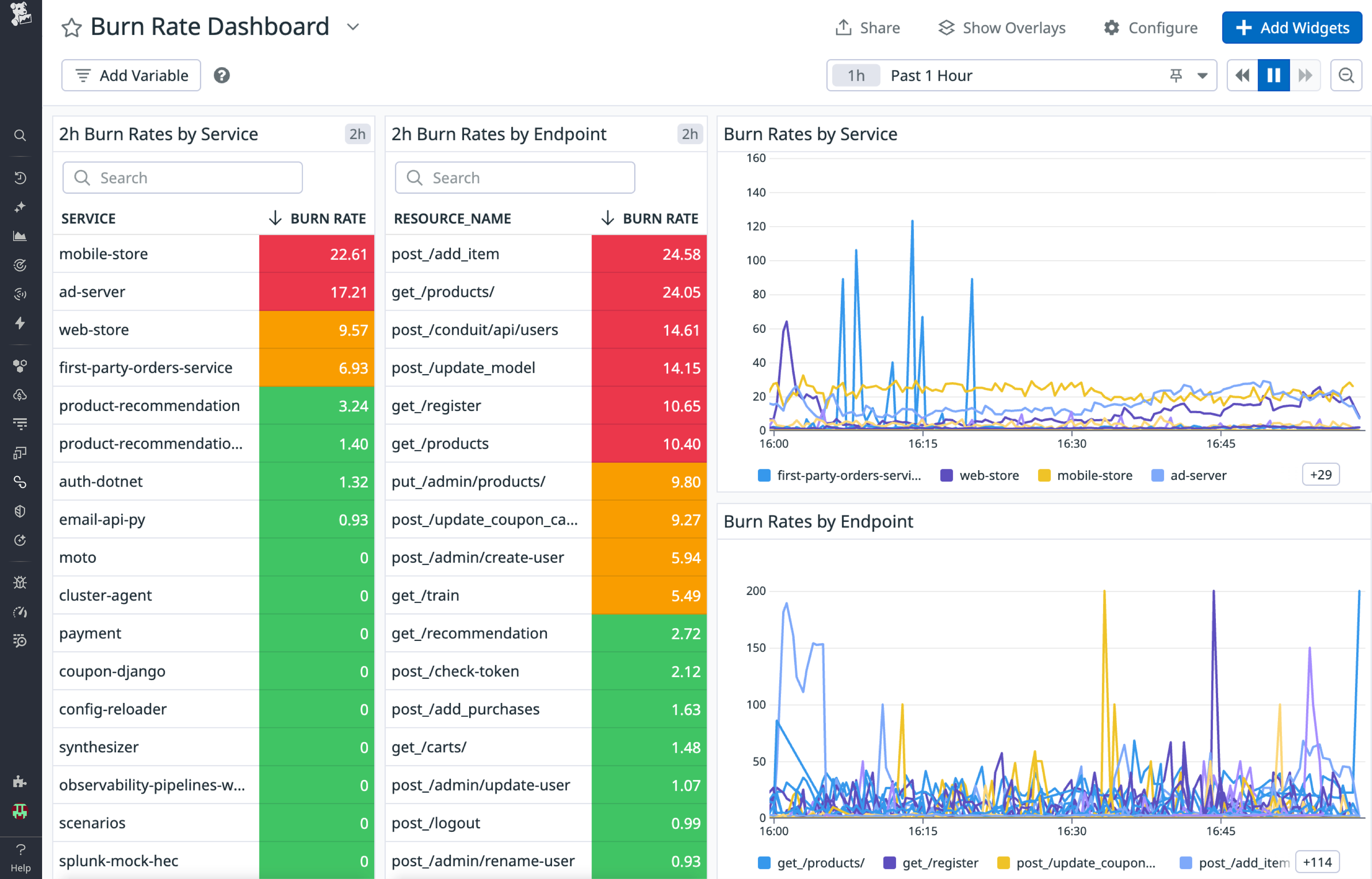 Standardized dashboard visualizing burn rates for different services and endpoints.