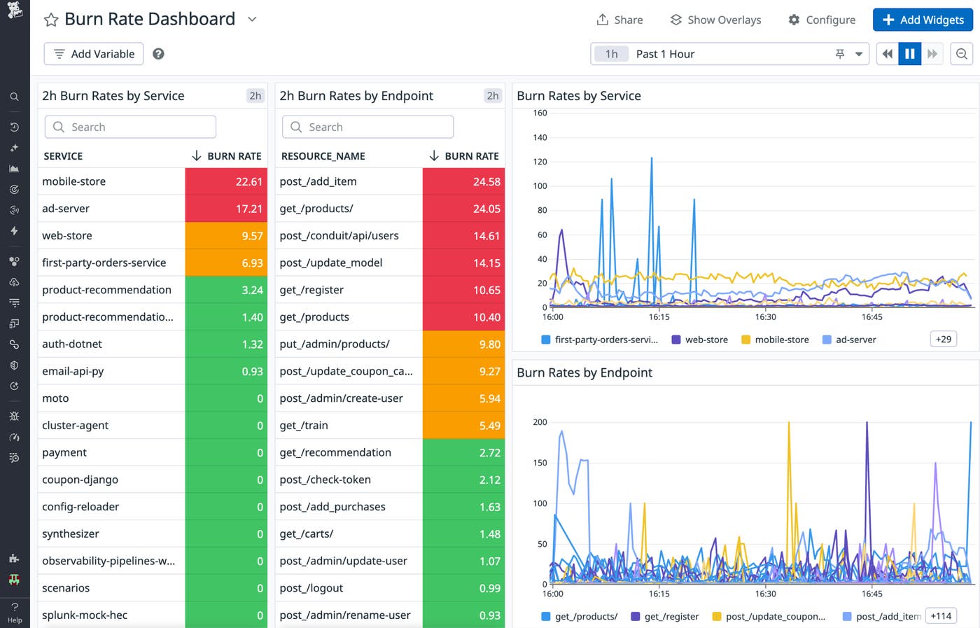 Standardized dashboard visualizing burn rates for different services and endpoints. Standardized dashboard visualizing burn rates for different services and endpoints.