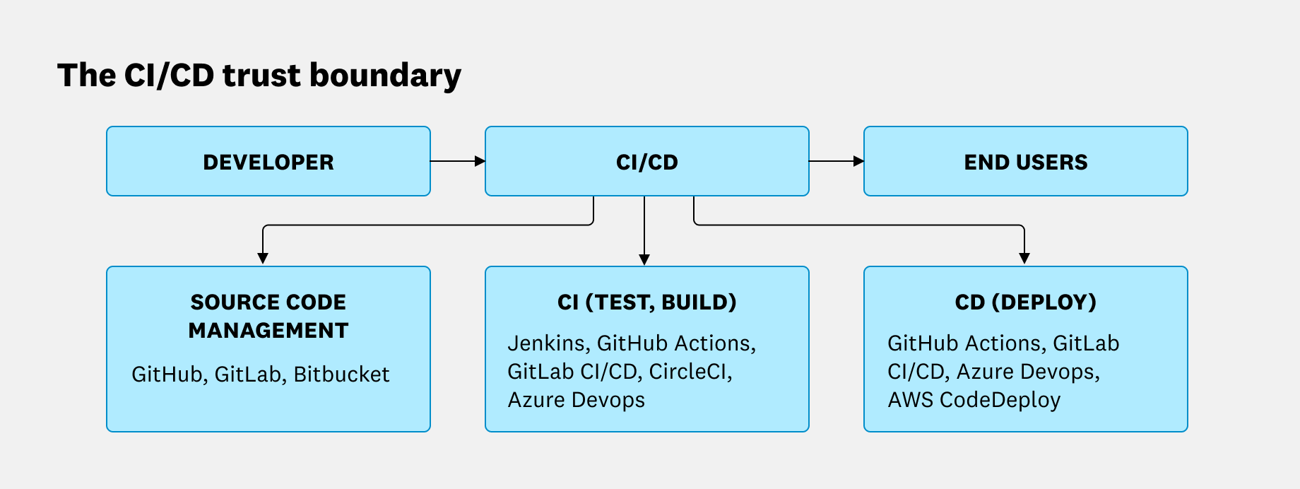 The CI/CD trust boundary encompasses source code management, continuous integration, as well as continuous deployment.