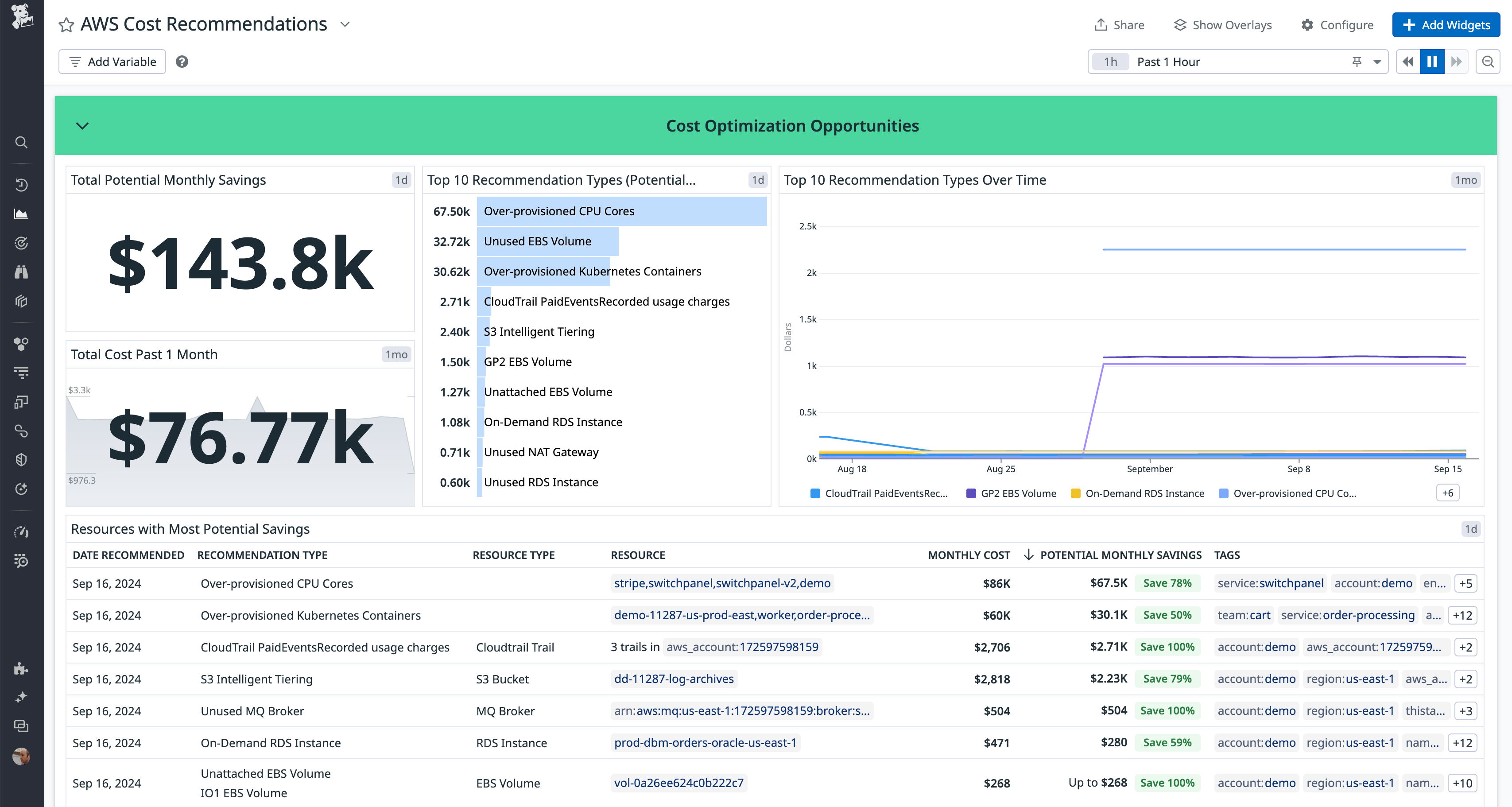 Cost Optimization Opportunities Powerpack showing potential monthly savings of $143.8k and top 10 recommendation types, including over-provisioned CPU, unused EBS volume, and over-provisioned containers.