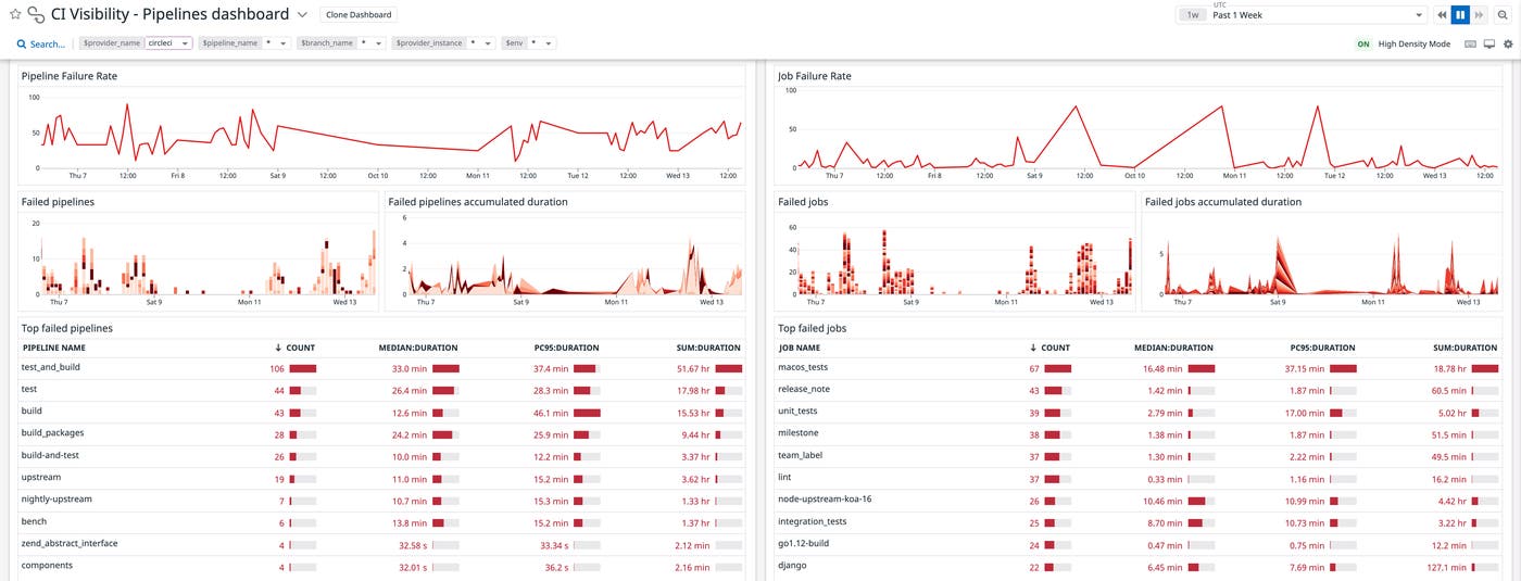 CI Visibility pipeline failures for CircleCI CI Visibility pipeline failures for CircleCI