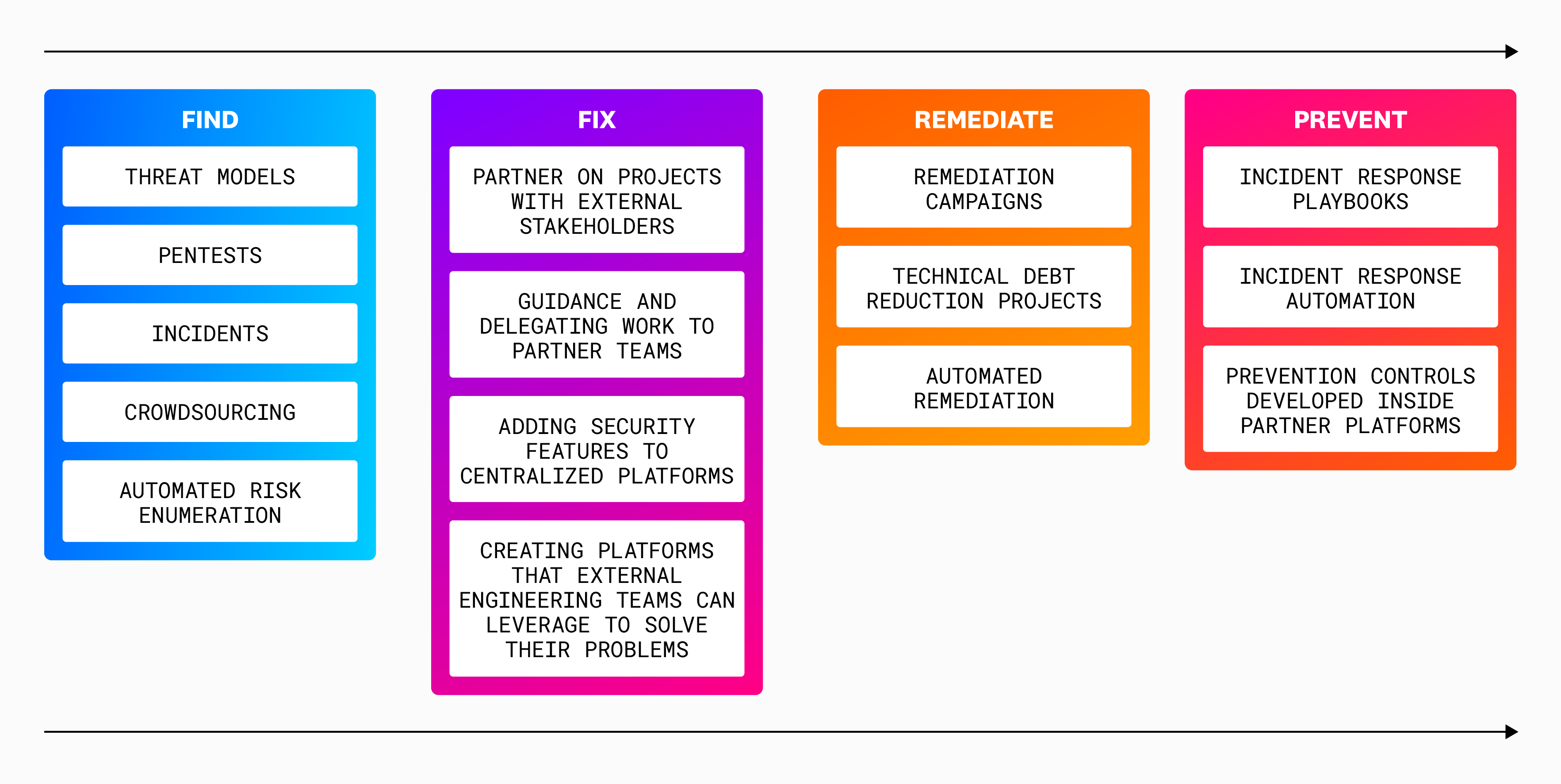 What we do in the steps of the FFRP methodology
