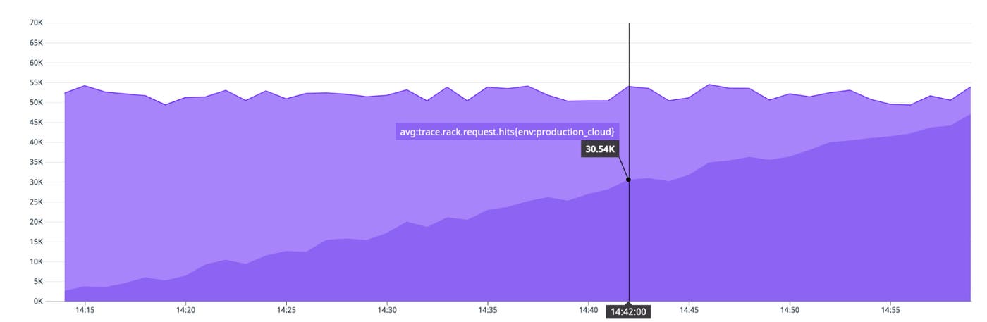 An area graph shows an static total of overall requests, with requests to ‘production cloud’ increasing over 45 minutes. An area graph shows an static total of overall requests, with requests to ‘production cloud’ increasing over 45 minutes.