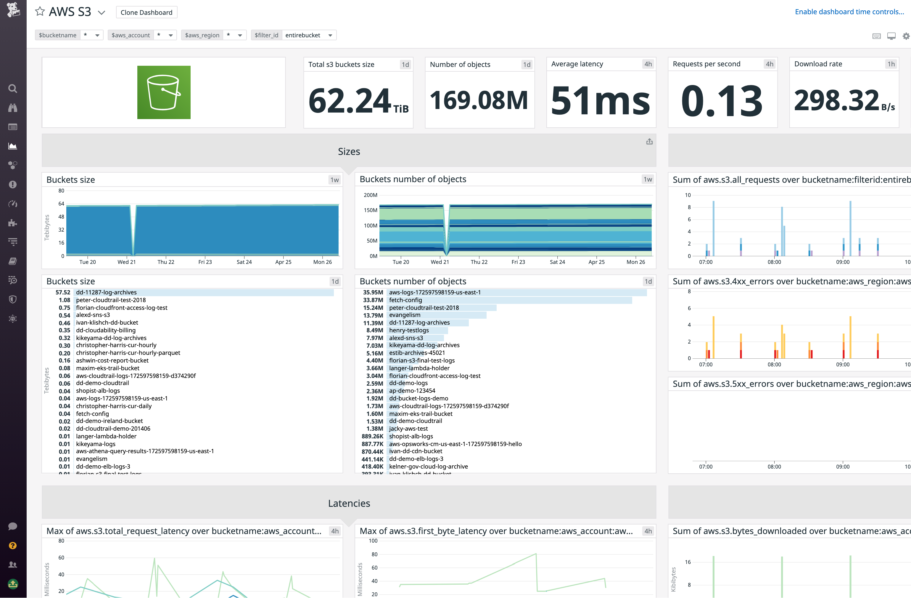 Our out-of-the-box S3 dashboard lets you filter health and performance metrics by bucket to help spot issues.