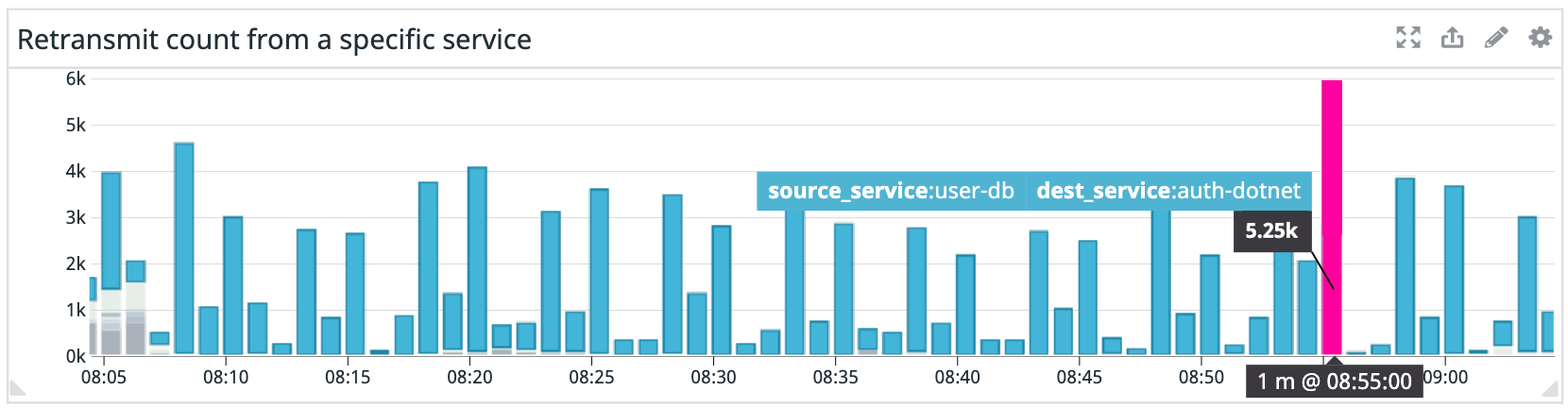 Spikes in TCP retransmits may be a sign of traffic congestion or a network misconfiguration.