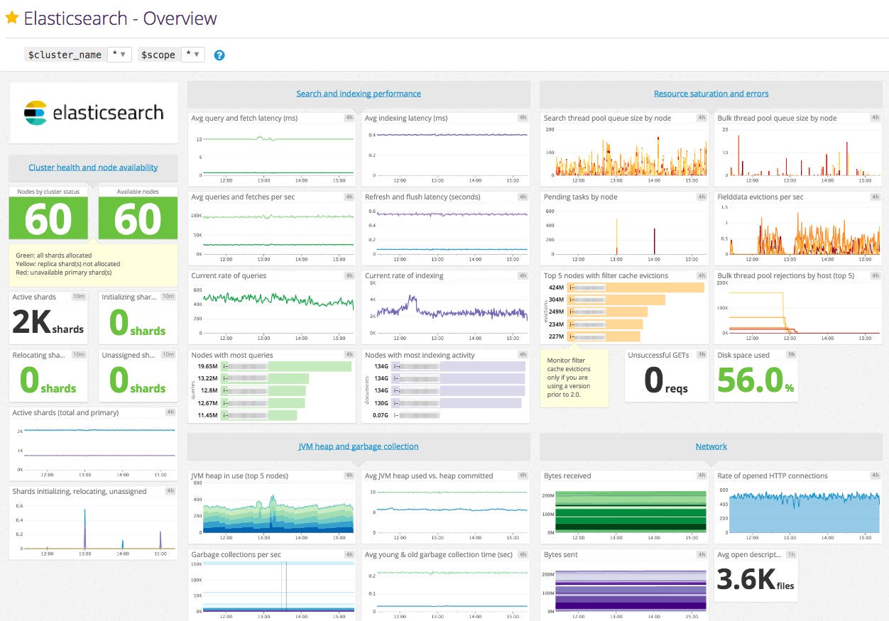elasticsearch datadog dashboard elasticsearch datadog dashboard