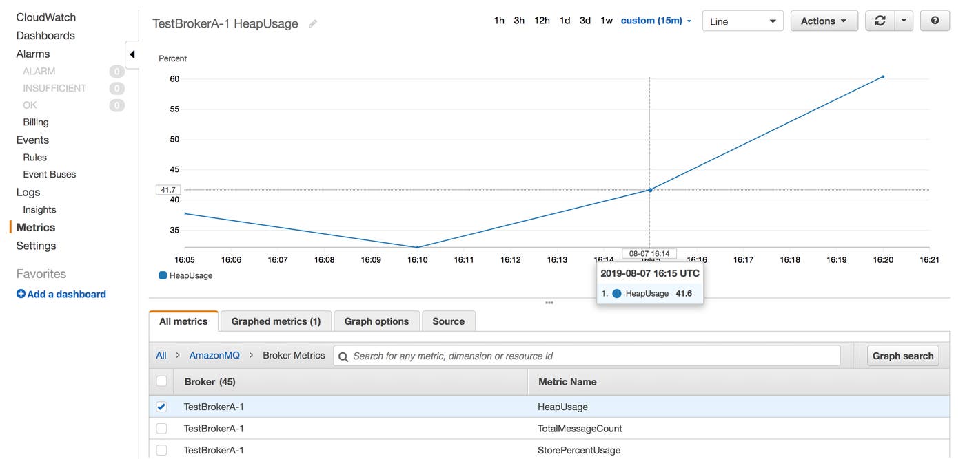 A CloudWatch graph shows the HeapUsage metric for a test broker. A CloudWatch graph shows the HeapUsage metric for a test broker.