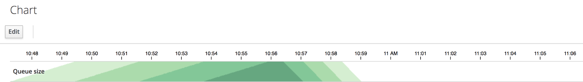 A simple horizon graph shows higher values in darker colors.
