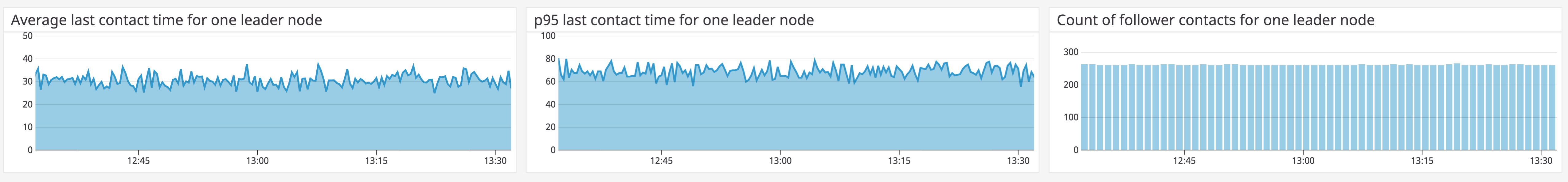 lastContact metrics showing relatively stable leadership transitions within a single Consul cluster.