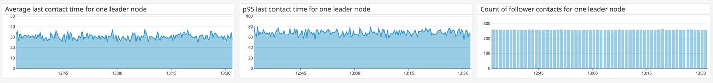 lastContact metrics showing relatively stable leadership transitions within a single Consul cluster. lastContact metrics showing relatively stable leadership transitions within a single Consul cluster.