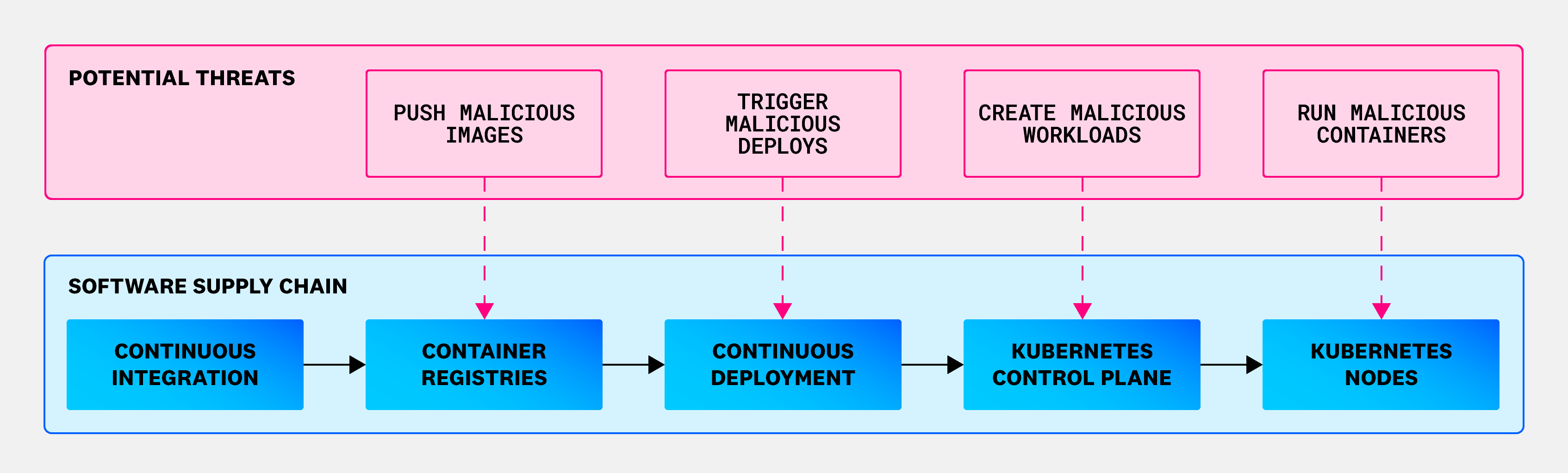 Threat actors can infiltrate the supply chain at various stages.
