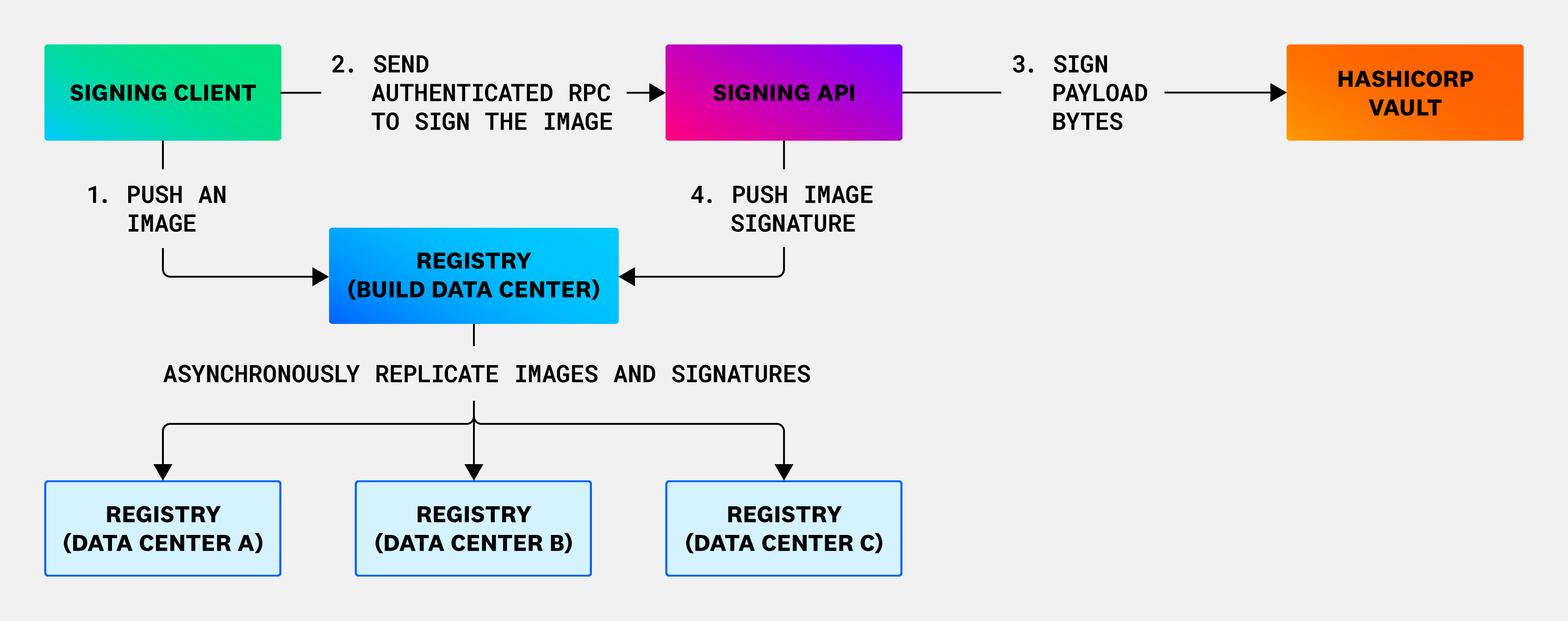 Signing relies on a grpc client and a secret management service such as Hashicorp Vault.