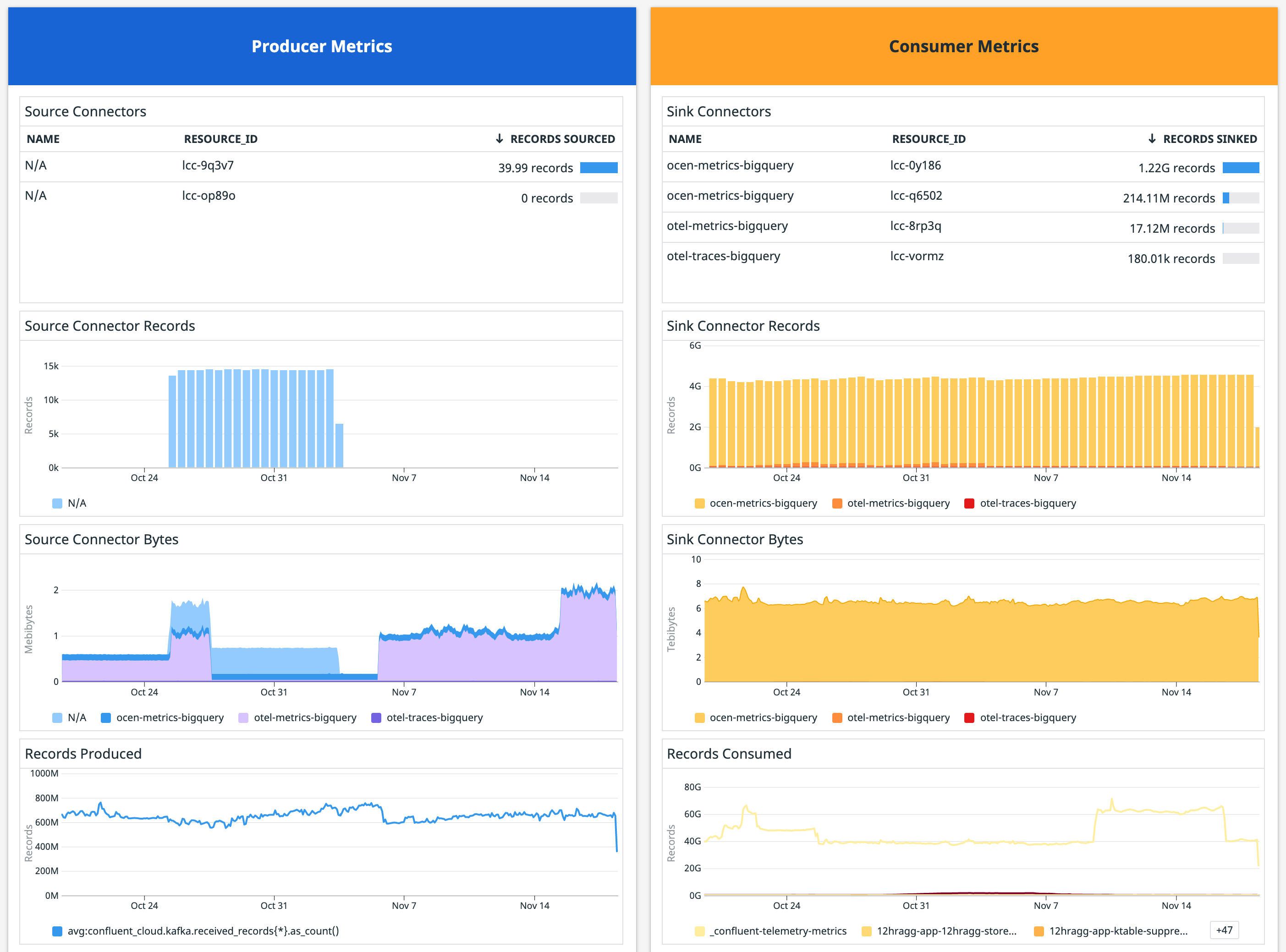 Confluent Cloud metrics in Datadog