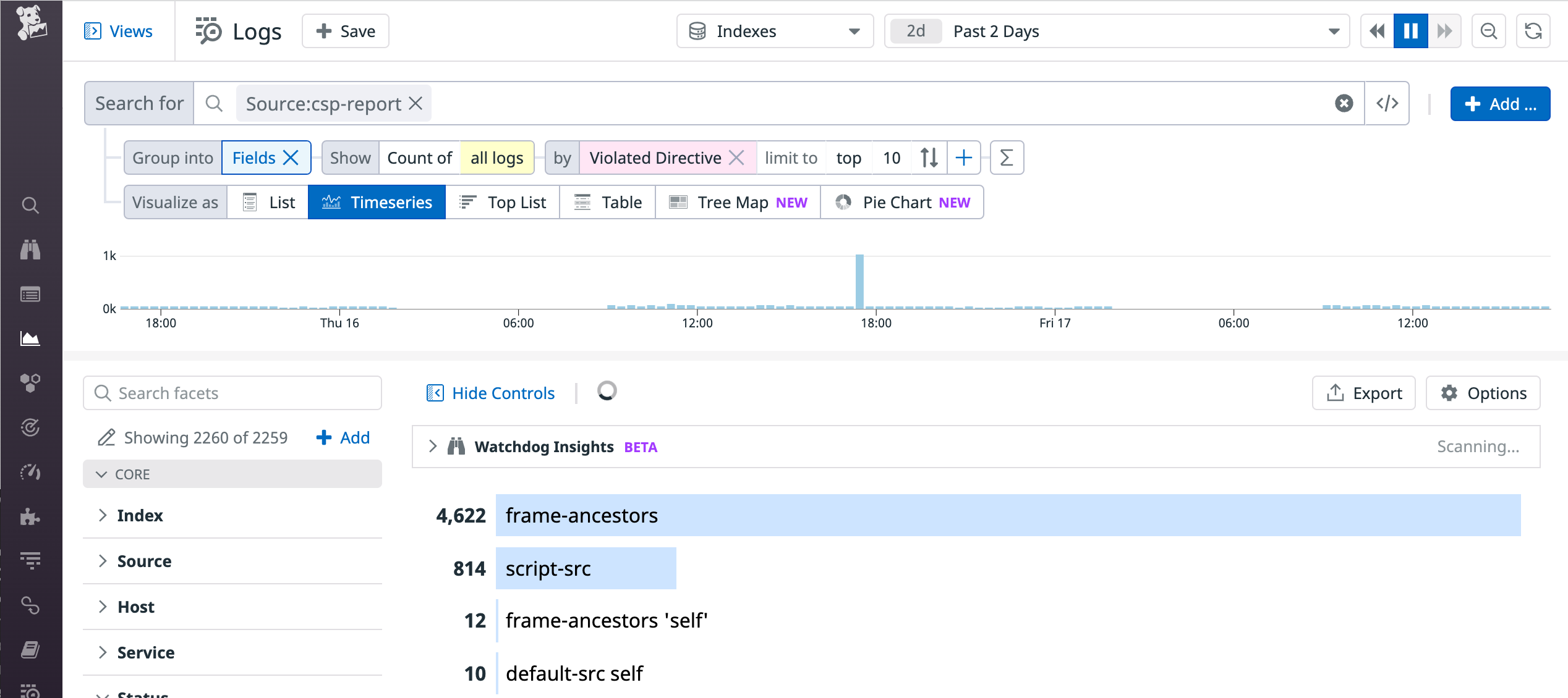 Analyze trends in CSP violations by collecting reports with Datadog. This screenshot shows a toplist of the most commonly violated CSP directives over the past two days.