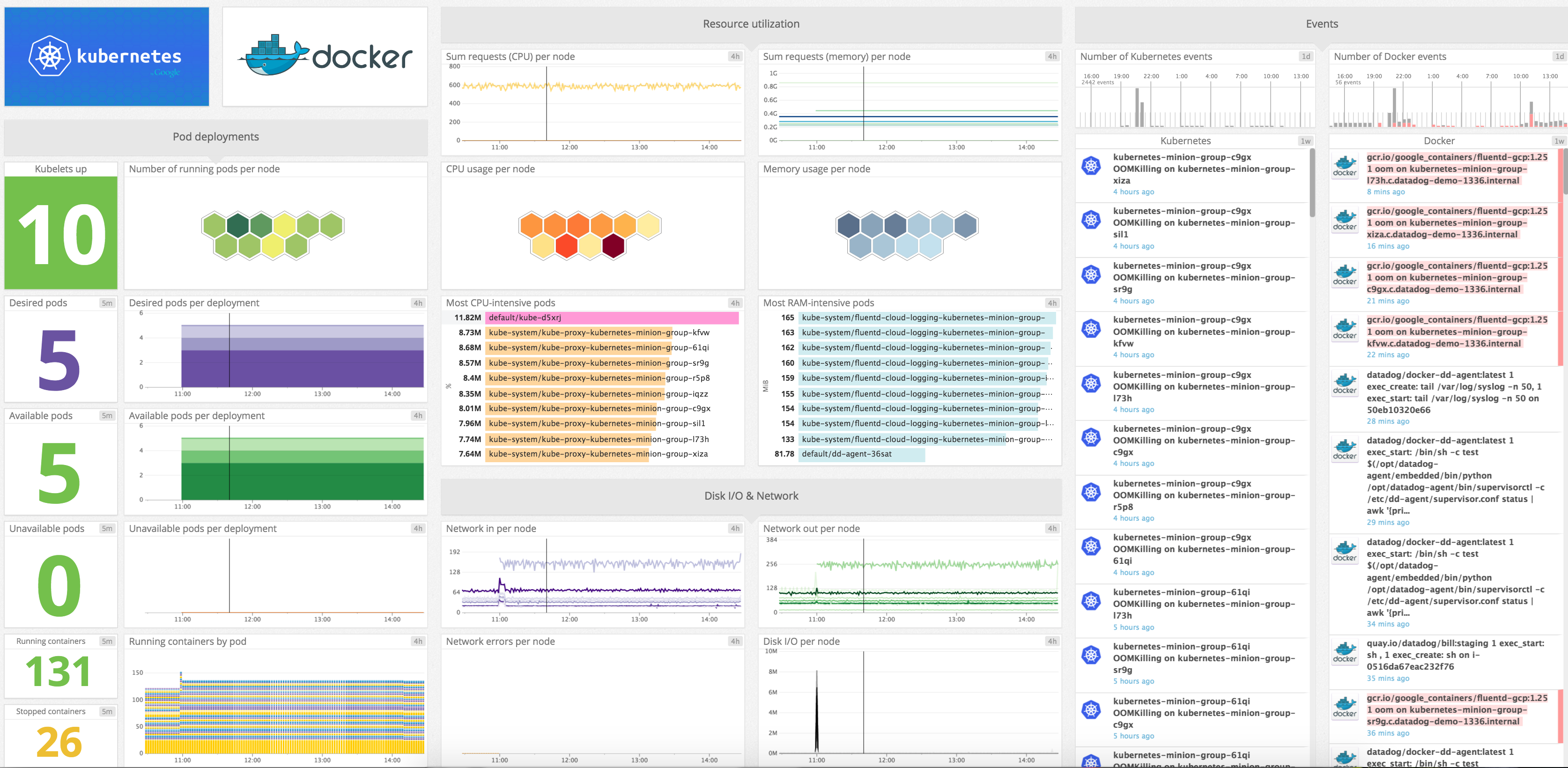 Kubernetes dashboard on Datadog