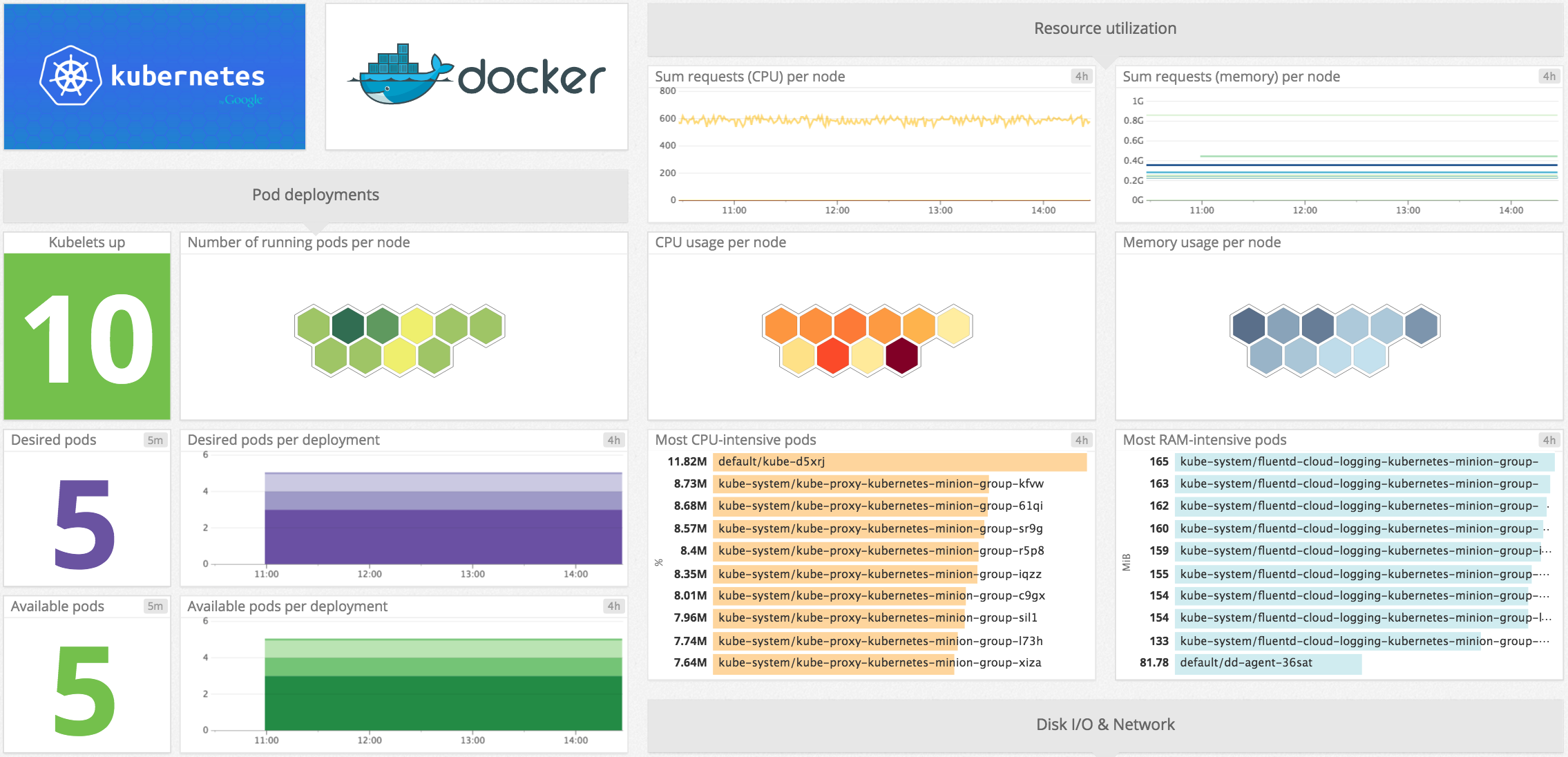 Kubernetes performance metrics graphs on Datadog