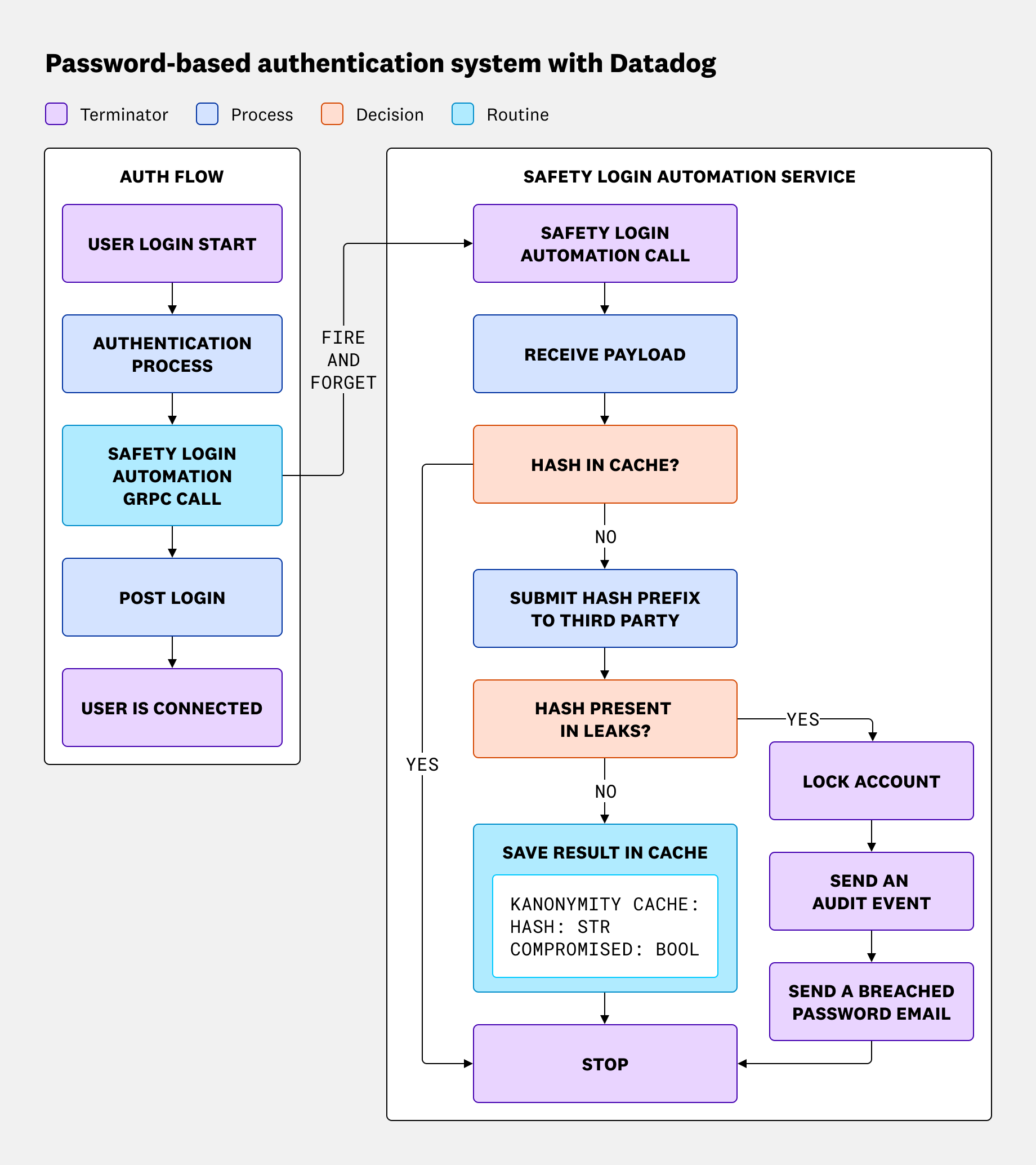 A diagram showing the fire-and-forget system used by Datadog to authenticate passwords.