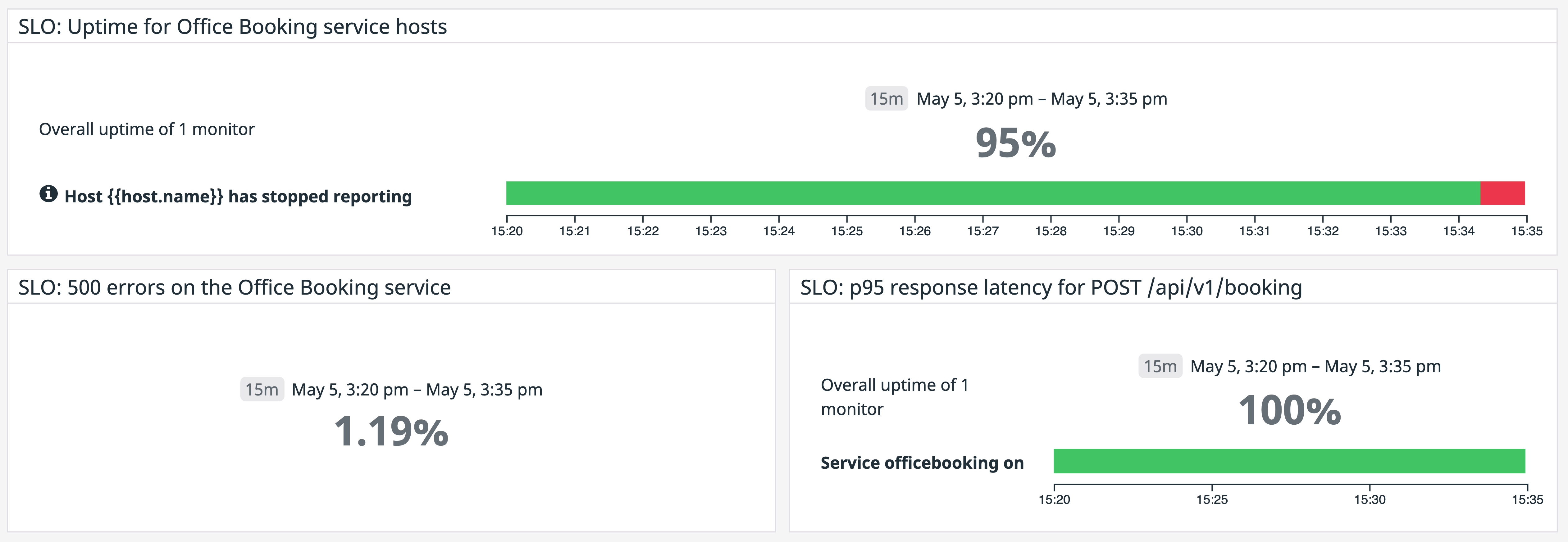Datadog’s SLO Summary Widgets for the service we are testing with a dark launch.