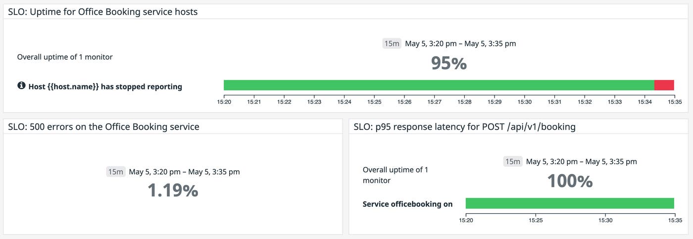 Datadog’s SLO Summary Widgets for the service we are testing with a dark launch. Datadog’s SLO Summary Widgets for the service we are testing with a dark launch.
