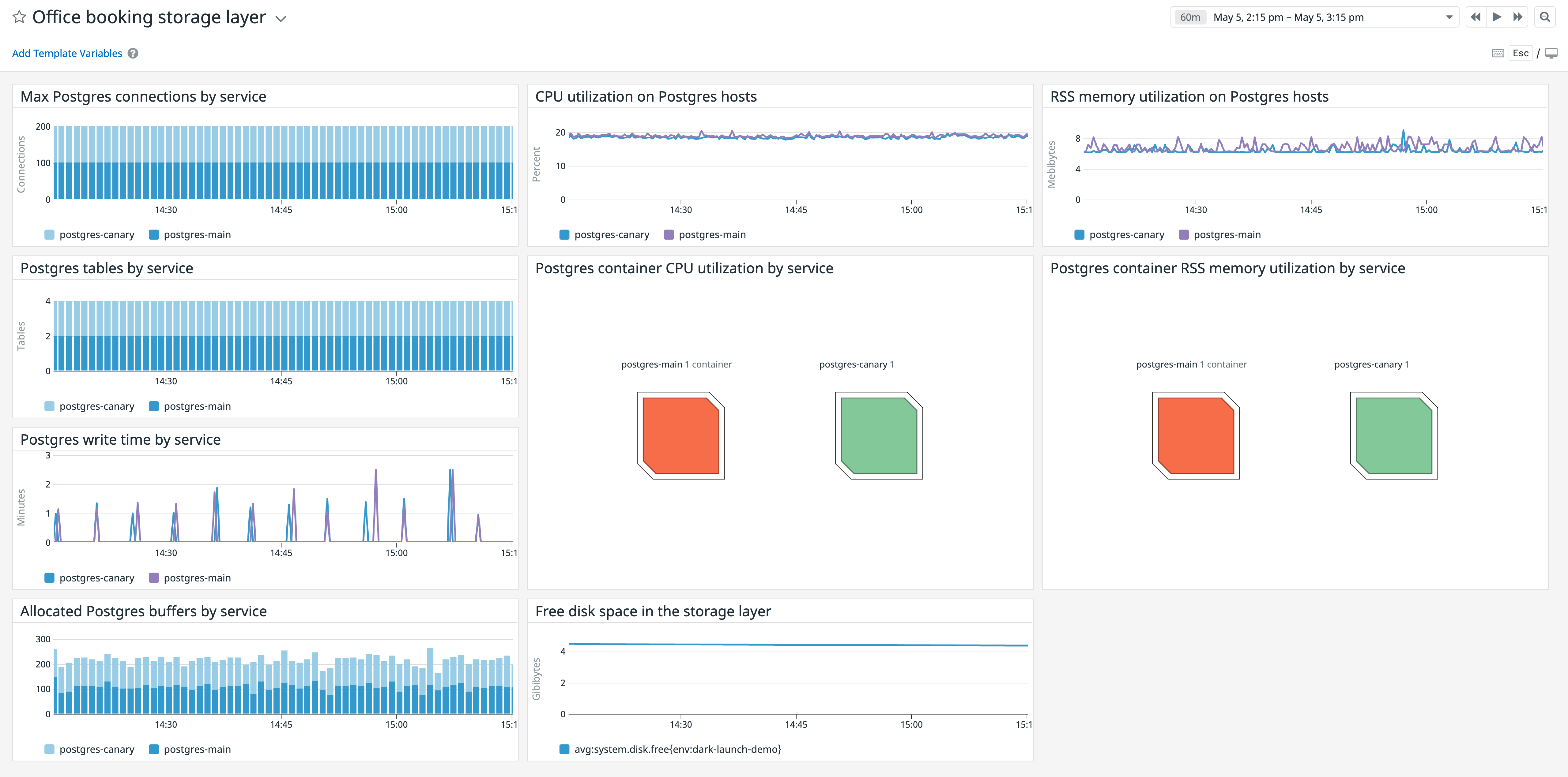 A dashboard for the persistence layer of the officebooking dark launch infrastructure.