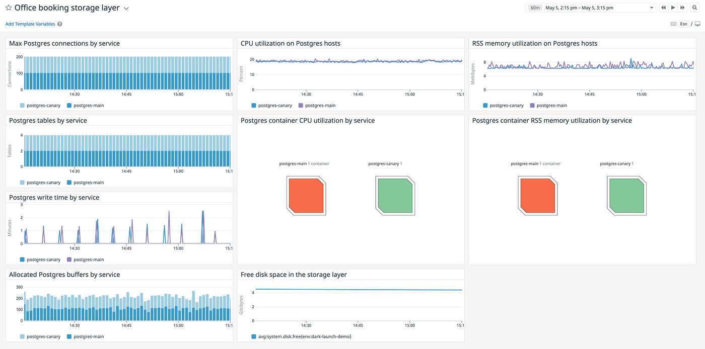 A dashboard for the persistence layer of the officebooking dark launch infrastructure. A dashboard for the persistence layer of the officebooking dark launch infrastructure.